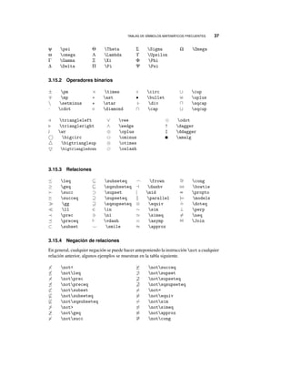 TABLAS DE S´IMBOLOS MATEMÁTICOS FRECUENTES 37
ψ psi
ω omega
Γ Gamma
∆ Delta
Θ Theta
Λ Lambda
Ξ Xi
Π Pi
Σ Sigma
ϒ Upsilon
Φ Phi
Ψ Psi
Ω Omega
3.15.2 Operadores binarios
± pm
mp
 setminus
· cdot
× times
∗ ast
star
diamond
◦ circ
• bullet
÷ div
∩ cap
∪ cup
uplus
sqcap
sqcup
triangleleft
triangleright
wr
bigcirc
bigtriangleup
bigtriangledown
∨ vee
∧ wedge
⊕ oplus
ominus
⊗ otimes
oslash
odot
† dagger
‡ ddagger
amalg
3.15.3 Relaciones
≤ leq
≥ geq
succ
succeq
gg
ll
prec
preceq
⊂ subset
⊆ subseteq
sqsubseteq
⊃ supset
⊇ supseteq
sqsupseteq
∈ in
ni
vdash
smile
frown
dashv
| mid
parallel
≡ equiv
∼ sim
simeq
asymp
≈ approx
∼= cong
bowtie
∝ propto
|= models
.
= doteq
⊥ perp
= neq
1 Join
3.15.4 Negación de relaciones
En general, cualquier negación se puede hacer anteponiendo la instrucción not a cualquier
relación anterior, algunos ejemplos se muestran en la tabla siguiente.
< not<
≤ notleq
notprec
notpreceq
⊂ notsubset
⊆ notsubseteq
notsqsubseteq
> not>
≥ notgeq
notsucc
notsucceq
⊃ notsupset
⊇ notsupseteq
notsqsupseteq
= not=
≡ notequiv
∼ notsim
notsimeq
≈ notapprox
∼= notcong
 