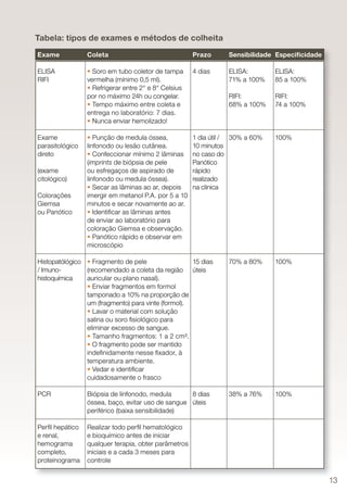 Tabela: tipos de exames e métodos de colheita
Exame            Coleta                               Prazo      Sensibilidade Especiﬁcidade

ELISA            • Soro em tubo coletor de tampa      4 dias     ELISA:        ELISA:
RIFI             vermelha (mínimo 0,5 ml).                       71% a 100%    85 a 100%
                 • Refrigerar entre 2° e 8° Celsius
                 por no máximo 24h ou congelar.                  RIFI:         RIFI:
                 • Tempo máximo entre coleta e                   68% a 100%    74 a 100%
                 entrega no laboratório: 7 dias.
                 • Nunca enviar hemolizado!

Exame            • Punção de medula óssea,            1 dia útil / 30% a 60%   100%
parasitológico   linfonodo ou lesão cutânea.          10 minutos
direto           • Confeccionar mínimo 2 lâminas      no caso do
                 (imprints de biópsia de pele         Panótico
(exame           ou esfregaços de aspirado de         rápido
citológico)      linfonodo ou medula óssea).          realizado
                 • Secar as lâminas ao ar, depois     na clinica
Colorações       imergir em metanol P.A. por 5 a 10
Giemsa           minutos e secar novamente ao ar.
ou Panótico      • Identiﬁcar as lâminas antes
                 de enviar ao laboratório para
                 coloração Giemsa e observação.
                 • Panótico rápido e observar em
                 microscópio

Histopatólógico • Fragmento de pele                 15 dias      70% a 80%     100%
/ Imuno-        (recomendado a coleta da região úteis
histoquímica    auricular ou plano nasal).
                • Enviar fragmentos em formol
                tamponado a 10% na proporção de
                um (fragmento) para vinte (formol).
                • Lavar o material com solução
                salina ou soro ﬁsiológico para
                eliminar excesso de sangue.
                • Tamanho fragmentos: 1 a 2 cm³.
                • O fragmento pode ser mantido
                indeﬁnidamente nesse ﬁxador, à
                temperatura ambiente.
                • Vedar e identiﬁcar
                cuidadosamente o frasco

PCR              Biópsia de linfonodo, medula      8 dias        38% a 76%     100%
                 óssea, baço, evitar uso de sangue úteis
                 periférico (baixa sensibilidade)

Perﬁl hepático   Realizar todo perﬁl hematológico
e renal,         e bioquímico antes de iniciar
hemograma        qualquer terapia, obter parâmetros
completo,        iniciais e a cada 3 meses para
proteinograma    controle


                                                                                               13
 