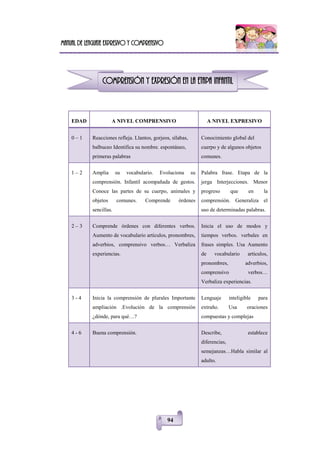 Manual de lenguaje expresivo y comprensivo
94
EDAD A NIVEL COMPRENSIVO A NIVEL EXPRESIVO
0 – 1 Reacciones refleja. Llantos, gorjeos, sílabas,
balbuceo Identifica su nombre. espontáneo,
primeras palabras
Conocimiento global del
cuerpo y de algunos objetos
comunes.
1 – 2 Amplia su vocabulario. Evoluciona su
comprensión. Infantil acompañada de gestos.
Conoce las partes de su cuerpo, animales y
objetos comunes. Comprende órdenes
sencillas.
Palabra frase. Etapa de la
jerga Interjecciones. Menor
progreso que en la
comprensión. Generaliza el
uso de determinadas palabras.
2 – 3 Comprende órdenes con diferentes verbos.
Aumento de vocabulario artículos, pronombres,
adverbios, comprensivo verbos… Verbaliza
experiencias.
Inicia el uso de modos y
tiempos verbos. verbales en
frases simples. Usa Aumento
de vocabulario artículos,
pronombres, adverbios,
comprensivo verbos…
Verbaliza experiencias.
3 - 4 Inicia la comprensión de plurales Importante
ampliación .Evolución de la comprensión
¿dónde, para qué…?
Lenguaje inteligible para
extraño. Usa oraciones
compuestas y complejas
4 - 6 Buena comprensión. Describe, establece
diferencias,
semejanzas…Habla similar al
adulto.
COMPRENSIÓN Y EXPRESIÓN EN LA ETAPA INFANTIL
 