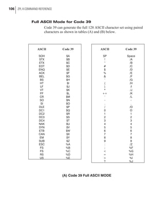 Full ASCII Mode for Code 39
Code 39 can generate the full 128 ASCII character set using paired
characters as shown in tables (A) and (B) below.
106 ZPL II COMMAND REFERENCE
ASCII Code 39
SP Space
! /A
“ /B
# /C
$ /D
% /E
& /F
‘ /G
( /H
) /I
* /J
++ /K
‘ /L
- -
. .
/ /O
0 O
1 1
2 2
3 3
4 4
5 5
6 6
7 7
8 8
9 9
: /Z
; %F
< %G
= %H
> %I
? %J
ASCII Code 39
SOH $A
STX $B
ETX $C
EOT $D
ENQ $E
ACK $F
BEL $G
BS $H
HT $I
LF $J
VT $K
FF $L
CR $M
SO $N
SI $O
DLE $P
DC1 $Q
DC2 $R
DC3 $S
DC4 $T
NAK $U
SYN $V
ETB $W
CAN $X
EM $Y
SUB $Z
ESC %A
FS %B
FS %C
RS %D
US %E
(A) Code 39 Full ASCII MODE
 
