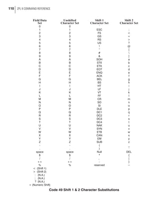 Field Data
Set
Unshifted
Character Set
Shift 1
Character Set
Shift 2
Character Set
0 0 ’
1 1 ESC ;
2 2 FS <
3 3 GS =
4 4 RS >
5 5 US ?
6 6 ! @
7 7 “ [
8 8 # 
9 9 & ]
A A SOH a
B B STX b
C C ETX c
D D EOT d
E E ENQ e
F F ACK f
G G BEL g
H H BS h
I I HT i
J J LF j
K K VT k
L L FF l
M M CR m
N N SO n
O O SI o
P P DLE p
Q Q DC1 q
R R DC2 r
S S DC3 s
T T DC4 t
U U NAK u
V V SYN v
W W ETB w
X X CAN x
Y Y EM y
Z Z SUB z
- - ( _
. . ) ‘
space space Null DEL
$ $ * {
/ / , |
++ ++ : }
% % reserved ~
< (Shift 1)
> (Shift 2)
: (N.A.)
; (N.A.)
? (N.A.)
= (Numeric Shift)
Code 49 Shift 1 & 2 Character Substitutions
110 ZPL II COMMAND REFERENCE
 