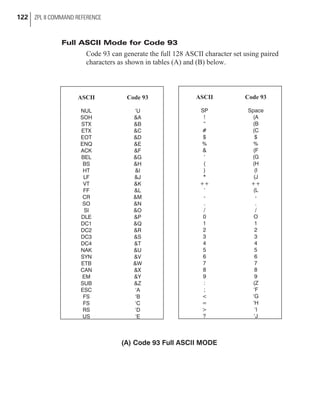 Full ASCII Mode for Code 93
Code 93 can generate the full 128 ASCII character set using paired
characters as shown in tables (A) and (B) below.
122 ZPL II COMMAND REFERENCE
(A) Code 93 Full ASCII MODE
ASCII Code 93
NUL ‘U
SOH &A
STX &B
ETX &C
EOT &D
ENQ &E
ACK &F
BEL &G
BS &H
HT &I
LF &J
VT &K
FF &L
CR &M
SO &N
SI &O
DLE &P
DC1 &Q
DC2 &R
DC3 &S
DC4 &T
NAK &U
SYN &V
ETB &W
CAN &X
EM &Y
SUB &Z
ESC ‘A
FS ‘B
FS ‘C
RS ‘D
US ‘E
ASCII Code 93
SP Space
! (A
“ (B
# (C
$ $
% %
& (F
‘ (G
( (H
) (I
* (J
++ ++
‘ (L
- -
. .
/ /
0 O
1 1
2 2
3 3
4 4
5 5
6 6
7 7
8 8
9 9
: (Z
; ‘F
< ‘G
= ‘H
> ‘I
? ‘J
 