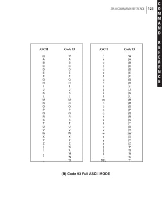 ZPL II COMMAND REFERENCE 123
C
O
M
M
A
N
D
R
E
F
E
R
E
N
C
E
ASCII Code 93
‘ ‘W
a )A
b )B
c )C
d )D
e )E
f )F
g )G
h )H
i )I
j )J
k )K
l )L
m )M
n )M
o )O
p )P
q )Q
r )R
s )S
t )T
u )U
v )V
w )W
x )X
y )Y
z )Z
{ ‘P
| ‘Q
} ‘R
~ ‘S
DEL ‘T
ASCII Code 93
@ ‘V
A A
B B
C C
D D
E E
F F
G G
H H
I I
J J
K K
L L
M M
N N
O O
P P
Q Q
R R
S S
T T
U U
V V
W W
X X
Y Y
Z Z
[ ‘K
 ‘L
]
‘M
‘N
_ ‘O
(B) Code 93 Full ASCII MODE
 