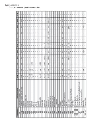340 APPENDIX A
ZPL II Command Quick Reference Chart
COMMANDDESCRIPTIONV14V15V16V18V20V21V22V23V24V25
^AScalable/BitmappedFont**********
^A@UseFontNametoCallFontn/an/an/an/an/an/a*n/an/an/a
^B1Code11**********
^B2Interleaved2of5**********
^B3Code39**********
^B4Code4914.2.1n/a********
^B7PDF41714.2.1n/a16.4.0*******
^B8EAN-8**********
^B9UPC-E**********
^BACode93**********
^BBCODABLOCK14.4.0n/a16.3.0*******
^BCCode128**********
^BDMaxicode14.4.0
14.8.0
15.4.016.4.018.7.0
18.8.0
*21.7.0
21.8.023.8.125.8.122.8.5
****
^BE
^BF
EAN-13
Micro-PDF417
**********
^BIIndustrial2of5**********
^BJStandard2of5**********
^BKANSICodabar**********
^BLLOGMARS**********
^BMMSI**********
^BP
^BQ
Plessey
QRCode
**********
^BSUPC/EANExtensions**********
^BUUPC-A**********
^BXDataMatrix14.7.0n/a
n/an/an/an/an/a
n/an/an/an/a
n/an/an/an/a
*18.7.020.5.321.7.0
22.8.3
**24.5.3*
^BYChangeNarrowBarWidth**********
^BZPOSTNET**********
^CC,~CCChangeCarat**********
^CD,~CDChangeDelimiter**********
^CFChangeAlphanumericDefaultFont**********
^CIChangeInternationalFont**********
^COCacheOn*n/a**n/a***n/a*
^CT,~CTChangeTilde**********
V26
*
*
*
*
*
*
*
*
*
*
*
*
*
*
*
*
*
*
*
*
*
*
*
*
*
*
*
*
*
*
*
*
*
 