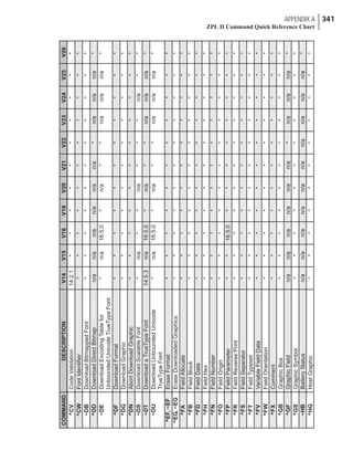 APPENDIX A 341
ZPL II Command Quick Reference Chart
COMMANDDESCRIPTIONV14V15V16V18V20V21V22V23V24V25V26
^CWFontIdentifier***********
~DBDownloadBitmappedFont*******
*
****
^DDDownloadDirectBitmapn/an/an/an/an/an/a*n/an/an/a
~DEDownloadEncodingTablefor
UnboundedUnicodeTrueTypeFont
*n/a16.5.0*n/a***n/an/an/a
^DFDownloadFormat***********
^DGDownloadGraphic***********
^DNAbortDownloadGraphic***********
~DSDownloadScalableFont*n/a**n/a****n/a*
~DTDownloadaTrueTypeFont14.5.3n/a16.5.0*n/a***n/an/an/a
~DUDownloadUnboundedUnicode
TrueTypeFont
*n/a16.5.0*n/a***n/an/an/a
^EF,~EFEraseFormat***********
^EG,~EGEraseDownloadedGraphics***********
^FAFieldAllocate***********
^FBFieldBlock***********
^FDFieldData***********
^FHFieldHex***********
^FNFieldNumber***********
^FOFieldOrigin***********
^FPFieldParameter**16.5.0********
^FRFieldReversePrint***********
^FSFieldSeparator***********
^FTFieldTypeset***********
^FVVariableFieldData***********
^FWFieldOrientation***********
^FXComment***********
^GBGraphicBox***********
^GFGraphicFieldn/a
n/a
n/a
n/a
n/a
n/a
n/a
n/a
n/a
n/a
n/a
n/an/a
*n/a
n/a
n/a
n/a
n/a
n/a
^GSGraphicSymbol*******
*
****
^HG
~HB
HostGraphic
BatteryStatus
*******
*
****
^CVCodeValidation14.2.1**********
 