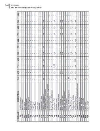 342 APPENDIX A
ZPL II Command Quick Reference Chart
~HMMemoryStatus**********
~HSHostStatus**********
^HVHostVerification**********
^HWHostDirectoryList**********
^IDImageDelete**********
COMMANDDESCRIPTIONV14V15V16V18V20V21V22V23V24V25
^ILImageLoad**********
^IMImageMove**********
^ISImageSave**********
~JACancelAll**********
~JBResetBatteryDead**********
~JCSetMediaSensorCalibration**********
~JDEnableCommunicationsDiagnostics**********
~JEDisableDiagnostics**********
~JGGraphingSensorCalibration**********
^JJSetAuxiliaryPort*n/a16.4.0*n/a**n/an/an/a
~JLSetLabelLength**********
^JMSetDotsperMillimeter**********
~JNHeadTestFatal*n/a**n/a**n/an/an/a
~JOHeadTestNon-Fatal*n/a**n/a**n/an/an/a
~JPPauseandCancelFormat**********
~JRPowerOnReset**********
~JSChangeBackfeedSequence14.4.0*********
^JTHeadTestInterval*n/a**n/a**n/an/an/a
^JUConfigurationUpdate**********
^JWSetRibbonTensionn/an/an/a18.6.1n/an/an/an/an/an/a
~JXCancelCurrentPartiallyInputFormat**********
^JZReprintAfterError**********
^KLDefineLanguage**********
^KPDefinePassword**********
^LHLabelHome**********
^LLLabelLength**********
^JBInitializeFlashMemoryn/an/an/an/an/an/a*n/an/an/a
~HIHostIdentification**********
V26
*
*
*
*
*
*
*
*
*
*
*
*
*
*
*
*
*
*
*
*
*
*
*
*
*
*
*
*
*
*
*
*
*
 