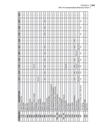 APPENDIX A 343
ZPL II Command Quick Reference Chart
COMMANDDESCRIPTIONV14V15V16V18V20V21V22V23V24V25
^LRLabelReversePrint**********
^LSLabelShift**********
^LTLabelTop**********
^MCMapClear**********
^MDMediaDarkness**********
^MFMediaFeed**********
^MLMaximumLabelLength**16.5.3*******
^MMPrintMode**********
^MNMediaTracking14.5.3*********
^MPModeProtection**********
^MTMediaType**********
^MUModeUnitsn/an/an/an/an/an/a*n/an/an/a
~NCNetworkConnect**********
^NINetworkIDNumber**********
~NRSetallNetworkPrintersTransparent**********
~NTSetNetworkPrinterTransparent**********
^PFSlewGivenNumberofDotRows**********
^PH,~PHSlewtoHomePosition**********
^PMPrintMirrorImage**********
^POPrintOrientation**********
^PP,~PPProgrammablePause**********
^PQPrintQuantity**16.5.0*******
^PRPrintRate**********
~PSPrintStart**********
^PWPrintWidth**********
^SCSetCommunicationsn/an/an/an/a*n/an/a***
~SDSetDarkness*n/a16.5.3*20.4.2*****
^SESelectEncoding14.7.0n/an/a18.7.0*21.7.0****
^SFSerializationFieldswithaStandard
^FDString
n/an/an/an/an/an/a*n/an/an/a
^SNSerializedData**********
^SPStartPrint**********
V26
*
*
*
*
*
*
*
*
*
*
*
*
*
*
*
*
*
*
*
*
*
*
*
*
*
*
*
*
*
*
*
 