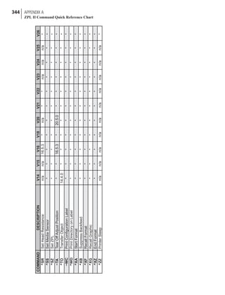 344 APPENDIX A
ZPL II Command Quick Reference Chart
COMMANDDESCRIPTIONV14V15V16V18V20V21V22V23V24V25
^SRSetHeadResistancen/a
n/a
n/a
n/a
16.5.3*n/a
n/an/a
**n/a
n/an/an/a
n/a
n/an/a
n/a
n/a
^SSSetMediaSensor**********
^SZSetZPL**********
~TATearOffAdjustPosition**16.5.3*20.5.0*****
^TOTransferObject14.4.0*********
~WCPrintConfigurationLabel**********
^WDPrintDirectoryonLabel**********
^XAStartFormat**********
^XBSuppressBackfeed**********
^XFRecallFormat**********
^XGRecallGraphic**********
^XZ
^ZZ
EndFormat
PrinterSleep
**********
V26
*
*
*
*
*
*
*
*
*
*
*
*
*
 