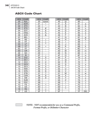 ASCII Code Chart
346 APPENDIX B
ASCII Code Chart
HEX CHAR HEX CHAR HEX CHAR HEX CHAR
00 NUL 20 space 40 @ 60 ‘
01 SOH 21 ! 41 A 61 a
02 STX 22 “ 42 B 62 b
03 ETX 23 # 43 C 63 c
04 EOT 24 $ 44 D 64 d
05 ENQ 25 % 45 E 65 e
06 ACK 26 & 46 F 66 f
07 BEL 27 ‘ 47 G 67 g
08 BS 28 ( 48 H 68 h
09 HT 29 ) 49 I 69 i
0A LF 2A * 4A J 6A j
0B VT 2B + 4B K 6B k
0C FF 2C , 4C L 6C l
0D CR 2D - 4D M 6D m
0E SO 2E . 4E N 6E n
0F SI 2F / 4F O 6F o
10 DLE 30 0 50 P 70 p
11 DC1 31 1 51 Q 71 q
12 DC2 32 2 52 R 72 r
13 DC3 33 3 53 S 73 s
14 DC4 34 4 54 T 74 t
15 NAK 35 5 55 U 75 u
16 SYN 36 6 56 V 76 v
17 ETB 37 7 57 W 77 w
18 CAN 38 8 58 X 78 x
19 EM 39 9 59 Y 79 y
1A SUB 3A : 5A Z 7A z
1B ESC 3B ; 5B [ 7B {
1C FS 3C < 5C  7C |
1D GS 3D = 5D ] 7D }
1E RS 3E > 5E ^ 7E ~
1F US 3F ? 5F _ 7F DEL
NOTE: NOT recommended for use as a Command Prefix,
Format Prefix, or Delimiter Character
 