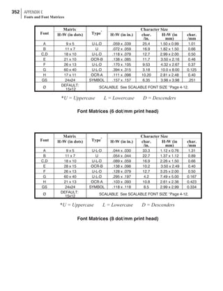 352 APPENDIX E
Fonts and Font Matrices
Font
Matrix
Type*
Character Size
H×W (in dots) H×W (in in.) char.
/in.
H×W (in
mm)
char.
/mm
A 9 x 5 U-L-D .044 x .030 33.3 1.12 x 0.76 1.31
B 11 x 7 U .054 x .044 22.7 1.37 x 1.12 0.89
C,D 18 x 10 U-L-D .089 x .059 16.9 2.26 x 1.50 0.66
E 28 x 15 OCR-B .138 x .098 10.2 3.50 x 2.49 0.40
F 26 x 13 U-L-D .128 x .079 12.7 3.25 x 2.00 0.50
G 60 x 40 U-L-D .295 x .197 4.2 7.49 x 5.00 0.167
H 21 x 13 OCR-A .103 x .093 10.8 2.61 x 2.36 0.423
GS 24x24 SYMBOL .118 x .118 8.5 2.99 x 2.99 0.334
Ø DEFAULT:
15x12 SCALABLE See SCALABLE FONT SIZE “Page 4-12.
*U = Uppercase L = Lowercase D = Descenders
Font Matrices (8 dot/mm print head)
Font
Matrix
Type*
Character Size
H×W (in dots) H×W (in in.) char.
/in.
H×W (in
mm)
char.
/mm
A 9 x 5 U-L-D .059 x .039 25.4 1.50 x 0.99 1.01
B 11 x 7 U .072 x .059 16.9 1.82 x 1.50 0.66
C,D 18 x 10 U-L-D .118 x .079 12.7 2.99 x 2.00 0.50
E 21 x 10 OCR-B .138 x .085 11.7 3.50 x 2.16 0.46
F 26 x 13 U-L-D .170 x .105 9.53 4.32 x 2.67 0.37
G 60 x 40 U-L-D .394 x .315 3.18 10.0 x 8.00 0.125
H 17 x 11 OCR-A .111 x .098 10.20 2.81 x 2.48 0.40
GS 24x24 SYMBOL .157 x .157 6.35 3.98 x 3.98 .251
Ø DEFAULT:
15x12 SCALABLE See SCALABLE FONT SIZE “Page 4-12.
*U = Uppercase L = Lowercase D = Descenders
Font Matrices (6 dot/mm print head)
 