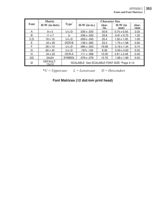APPENDIX E 353
Fonts and Font Matrices
Font
Matrix
Type*
Character Size
H×W (in dots) H×W (in in.) char.
/in.
H×W (in
mm)
char.
/mm
A 9 x 5 U-L-D .030 x .020 50.8 0.75 x 0.50 2.02
B 11 x 7 U .036 x .030 33.8 0.91 x 0.75 1.32
C,D 18 x 10 U-L-D .059 x .040 25.4 1.50 x 1.00 1.00
E 42 x 20 OCR-B .138 x .085 23.4 1.75 x 1.08 0.92
F 26 x 13 U-L-D .085 x .053 19.06 2.16 x 1.34 0.74
G 60 x 40 U-L-D .197x .158 6.36 5.00 x 4.00 0.25
H 34 x 22 OCR-A .111 x .098 10.20 2.81 x 2.48 0.40
GS 24x24 SYMBOL .079 x .079 12.70 1.99 x 1.99 0.52
Ø DEFAULT:
15x12 SCALABLE See SCALABLE FONT SIZE “Page 4-12.
*U = Uppercase L = Lowercase D = Descenders
Font Matrices (12 dot/mm print head)
 