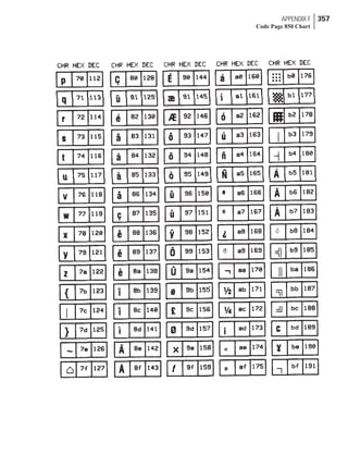 APPENDIX F 357
Code Page 850 Chart
 