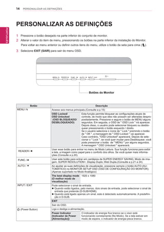 14
PTPORTUGUÊS
PERSONALIZAR AS DEFINIÇÕES
PERSONALIZAR AS DEFINIÇÕES
1 Pressione o botão desejado na parte inferior do conjunto de monitor.
2 Alterar o valor do item de menu, pressionando os botões na parte inferior da instalação do Monitor.
Para voltar ao menu anterior ou definir outros itens do menu, utilize o botão da seta para cima ( ).
3 Selecione EXIT (SAIR) para sair do menu OSD.
Botões do Monitor
Botão Descrição
Acesso aos menus principais.(Consulte a p.15)
OSD Locked/
OSD Unlocked
(OSD BLOQUEADO/
DESBLOQUEADO)
Esta função permite bloquear as configurações atuais de
controle, de modo que eles não possam ser alteradas despro-
positadamente. Pressione e segure o botão de MENU alguns
segundos. Em seguida, o OSD de " OSD Lock " irá aparecer.
Depois disso, o usuário pode selecionar bloqueio ou desblo-
quear pressionando o botão esquerdo / direito.
Se o usuário seleciona o ícone de " Lock " premindo o botão
de " OK ", a mensagem de " OSD Locked " vai aparecer.
Caso contrário, "OSD Unlocked" aparecerá. Depois de sele-
cionar o " Lock ", se você quer mudar para Desbloquear, você
pode pressionar o botão de " MENU " por alguns segundos.
A mensagem " OSD Unlocked " aparecerá.
Usar esse botão para entrar no menu de Modo Leitura. Sua função funciona para exibir
a tela, a imagem como papel para o conforto dos olhos. Se você quiser mais informa-
ções (Consulte a p.20).
Usar este botão para entrar em cardápios de SUPER ENERGY SAVING, Modo de ima-
gem, SUPER RESOLUTION+, Display Duplo, Web Dupla.(Consulte a p.21 a 24).
Ao ajustar as suas definições de visualização, pressione sempre o botão AUTO (AU-
TOMÁTICO) no MONITOR SETUP OSD (OSD DE CONFIGURAÇÃO DO MONITOR).
(Apenas suportado no Modo Analógico)
The best display mode
(O melhor modo de
visualização)
1920 x 1080
Pode selecionar o sinal de entrada.
 Quando estão ligados, pelo menos, dois sinais de entrada, pode selecionar o sinal de
entrada que pretende (D-SUB/HDMI).
 Quando está ligado apenas um sinal, este é detectado automaticamente. A predefini-
ção é D-SUB.
EXIT
Sair do OSD.
(Power Button) Liga e desliga a alimentação.
Power Indicator
(Indicador de Power
[Alimentação])
O indicador de energia fica branco se o visor está
funcionando corretamente (No Modo). Se a tela estiver em
modo de espera, o indicador de energia pisca branco.
 