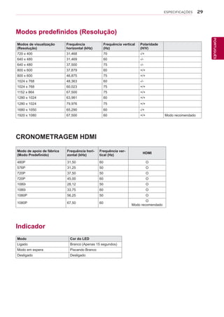 29
PTPORTUGUÊS
ESPECIFICAÇÕES
Modos predefinidos (Resolução)
Modos de visualização
(Resolução)
Frequência
horizontal (kHz)
Frequência vertical
(Hz)
Polaridade
(H/V)
720 x 400 31,468 70 -/+
640 x 480 31,469 60 -/-
640 x 480 37,500 75 -/-
800 x 600 37,879 60 +/+
800 x 600 46,875 75 +/+
1024 x 768 48,363 60 -/-
1024 x 768 60,023 75 +/+
1152 x 864 67,500 75 +/+
1280 x 1024 63,981 60 +/+
1280 x 1024 79,976 75 +/+
1680 x 1050 65,290 60 -/+
1920 x 1080 67,500 60 +/+ Modo recomendado
CRONOMETRAGEM HDMI
Modo de apoio de fábrica
(Modo Predefinido)
Frequência hori-
zontal (kHz)
Frequência ver-
tical (Hz)
HDMI
480P 31,50 60 O
576P 31,25 50 O
720P 37,50 50 O
720P 45,00 60 O
1080i 28,12 50 O
1080i 33,75 60 O
1080P 56,25 50 O
1080P 67,50 60
O
Modo recomendado
Indicador
Modo Cor do LED
Ligado Branco (Apenas 15 segundos)
Modo em espera Piscando Branco
Desligado Desligado
 