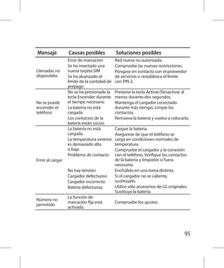 Mensaje           Causas posibles            Soluciones posibles
                  Error de marcación         Red nueva no autorizada.
                  Se ha insertado una        Compruebe las nuevas restricciones.
Llamadas no       nueva tarjeta SIM          Póngase en contacto con el proveedor
disponibles       Se ha alcanzado el         de servicios o restablezca el límite
                  límite de la cantidad de   con PIN 2.
                  prepago
                  No se ha presionado la     Presione la tecla Activar/Desactivar al
                  tecla Encender durante     menos durante dos segundos.
No se puede       el tiempo necesario        Mantenga el cargador conectado
encender el       La batería no está         durante más tiempo. Limpie los
teléfono          cargada                    contactos.
                  Los contactos de la        Remueva la batería y vuelva a colocarla.
                  batería están sucios
                  La batería no está         Cargue la batería.
                  cargada.                   Asegúrese de que el teléfono se
                  La temperatura exterior    carga en condiciones normales de
                  es demasiado alta          temperatura.
                  o baja                     Compruebe el cargador y la conexión
                  Problema de contacto       con el teléfono. Verifique los contactos
Error al cargar                              de la batería y límpielos si fuera
                                             necesario.
                  No hay tensión             Enchúfelo en una toma distinta.
                  Cargador defectuoso        Si el cargador no se calienta,
                  Cargador incorrecto.       sustitúyalo.
                  Batería defectuosa.        Utilice sólo accesorios de LG originales.
                                             Sustituya la batería.
                  La función de
Número no
                  marcación fija está        Compruebe los ajustes.
permitido
                  activada.




                                                                                    95
 