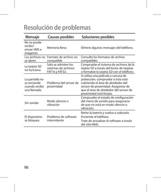 Resolución de problemas
Mensaje         Causas posibles          Soluciones posibles
No se puede
recibir/
                Memoria llena            Elimine algunos mensajes del teléfono.
enviar SMS e
imágenes
Los archivos no Formato de archivo no Consulte los formatos de archivo
se abren        compatible            compatibles
                Solo se admiten los   Compruebe el sistema de archivos de la
La tarjeta SD
                sistemas de archivos  tarjeta SD a través del lector de tarjetas
no funciona
                FAT16 y FAT32.        o formatee la tarjeta SD con el teléfono
                                      Si utiliza una película o carcasa de
La pantalla no                        protección, compruebe si ésta está
se enciende    Problema del sensor de cubriendo el área de alrededor del
cuando recibo proximidad              sensor de proximidad. Asegúrese de
una llamada.                          que el área de alrededor del sensor de
                                      proximidad está limpia.
                                      Compruebe el estado de configuración
               Modo silencio o        del menú de sonido para asegurarse
Sin sonido
               vibración              de que no está en modo silencio o
                                      vibración.
                                      Retire la batería y vuelva a colocarla.
El dispositivo Problema de software Encienda el teléfono.
se bloquea     intermitente           Trate de actualizar el software a través
                                      del sitio Web.




96
 