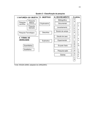 19


                              Quadro 2 - Classificação da pesquisa

   1.NATUREZA DO OBJETO           3. OBJETIVO       4. DELINEAMENTO       5.LOCAL
                                                         Bibliográfica     I
                   Pesquisa                                                n
      Pesquisa      Básica
      científica                   Exploratória          Documental           I
                                                                          v
                   Pesquisa                                                   n
                                                        Levantamento      i
                   Aplicada                                               t
                                                                              s
                                                                          r
                                                       Estudo de campo        i
      Pesquisa Tecnológica            Descritiva                          o
                                                                              t
                                                                              u
                                                        Estudo de caso    o
      2. FORMA DE                                                         u
                                                                              o
      ABORDAGEM                                          Experimental         u
                                     Explicativa                          L
                                                                          a
                                                                              e
                                                                          b
             Quantitativa                                Ex-post- facto       m
                                                                          o
                                                                          r
             Qualitativa                                                      c
                                                         Pesquisa-ação    a
                                                                              a
                                                                          t
                                                                              m
                                                                          ó
                                                            Outras            p
                                                                          r
                                                                              o
                                                                          i
                                                                          o


Fonte: SOUZA (2008): adaptado de JUNG(2003).
 