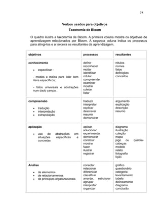 58


                            Verbos usados para objetivos
                                 Taxonomia de Bloom

 O quadro ilustra a taxonomia de Bloom. A primeira coluna mostra os objetivos de
 aprendizagem relacionados por Bloom. A segunda coluna indica os processos
 para atingi-los e a terceira os resultantes da aprendizagem.


objetivos                                  processos              resultantes

conhecimento                               definir                rótulos
                                           reconhecer             nomes
      especificar :                       recitar                fatos
                                           identificar            definições
   - modos e meios para lidar com          rotular                conceitos
   itens específicos;                      compreender
                                           examinar
   - fatos universais e abstrações         mostrar
   num dado campo .                        coletar
                                           listar

compreensão                                traduzir               argumento
                                           interpretar            explicação
      tradução                            explicar               descrição
      interpretação                       descrever              resumo
      extrapolação                        resumir
                                           demonstrar


aplicação                                  aplicar                diagrama
                                           solucionar             ilustração
      uso    de       abstrações     em   experimentar           coleção
       situações        específicas    e   demonstrar             mapa
       concretas                           construir              jogo     ou    quebra-
                                           mostrar                cabeças
                                           fazer                  modelo
                                           ilustrar               relato
                                           registrar              fotografia
                                                                  lição

Análise                                    conectar               gráfico
                                           relacionar             questionário
      de elementos                        diferenciar            categoria
      de relacionamentos                  classificar            levantamento
      de princípios organizacionais       arranjar, estruturar   tabela
                                           agrupar                delineamento
                                           interpretar            diagrama
                                           organizar              conclusão
 