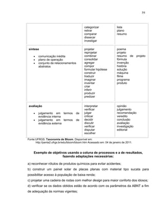 59



                                             categorizar               lista
                                             retirar                   plano
                                             comparar                  resumo
                                             dissecar
                                             investigar

síntese                                      projetar                  poema
                                             reprojetar                projeto
       comunicação inédita                  combinar                  resumo de       projeto
       plano de operação                    consolidar                fórmula
       conjunto de relacionamentos          agregar                   invenção
        abstratos                            compor                    história
                                             formular hipótese         solução
                                             construir                 máquina
                                             traduzir                  filme
                                             imaginar                  programa
                                             inventar                  produto
                                             criar
                                             inferir
                                             produzir
                                             predizer


avaliação                                    interpretar               opinião
                                             verificar                 julgamento
       julgamento em termos          de     julgar                    recomendação
        evidência interna                    criticar                  veredito
       julgamento em termos          de     decidir                   conclusão
        evidência externa                    discutir                  avaliação
                                             verificar                 investigação
                                             disputar                  editorial
                                             escolher

Fonte:UFRGS. Taxonomia de Bloom. Disponível em:
      http://penta2.ufrgs.br/edu/bloom/bloom.htm Acessado em: 04 de janeiro de 2011.


    Exemplo de objetivos usando a coluna de processos e a de resultados,
                      fazendo adaptações necessárias:

a) reconhecer rótulos de produtos químicos para evitar acidentes;
b) construir um painel solar de placas planas com material tipo sucata para
possibilitar acesso à população de baixa renda;
c) projetar uma cadeira de rodas com melhor design para maior conforto dos idosos;
d) verificar se os dados obtidos estão de acordo com os parâmetros da ABNT a fim
de adequação às normas vigentes;
 