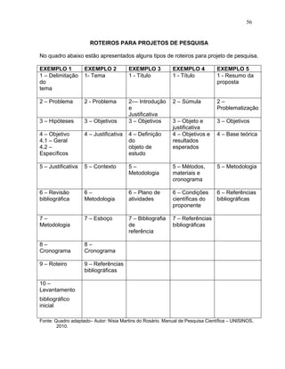 56


                       ROTEIROS PARA PROJETOS DE PESQUISA

No quadro abaixo estão apresentados alguns tipos de roteiros para projeto de pesquisa.

EXEMPLO 1           EXEMPLO 2           EXEMPLO 3           EXEMPLO 4            EXEMPLO 5
1 – Delimitação     1- Tema             1 - Título          1 - Título           1 - Resumo da
do                                                                               proposta
tema

2 – Problema        2 - Problema        2–– Introdução      2 – Súmula           2–
                                        e                                        Problematização
                                        Justificativa
3 – Hipóteses       3 – Objetivos       3 – Objetivos       3 – Objeto e         3 – Objetivos
                                                            justificativa
4 – Objetivo        4 – Justificativa   4 – Definição       4 – Objetivos e      4 – Base teórica
4.1 – Geral                             do                  resultados
4.2 –                                   objeto de           esperados
Específicos                             estudo

5 – Justificativa   5 – Contexto        5–                  5 – Métodos,         5 – Metodologia
                                        Metodologia         materiais e
                                                            cronograma

6 – Revisão         6–                  6 – Plano de        6 – Condições        6 – Referências
bibliográfica       Metodologia         atividades          científicas do       bibliográficas
                                                            proponente

7–                  7 – Esboço          7 – Bibliografia    7 – Referências
Metodologia                             de                  bibliográficas
                                        referência

8–                  8–
Cronograma          Cronograma

9 – Roteiro         9 – Referências
                    bibliográficas

10 –
Levantamento
bibliográfico
inicial

Fonte: Quadro adaptado– Autor: Nísia Martins do Rosário. Manual de Pesquisa Científica – UNISINOS,
        2010.
 