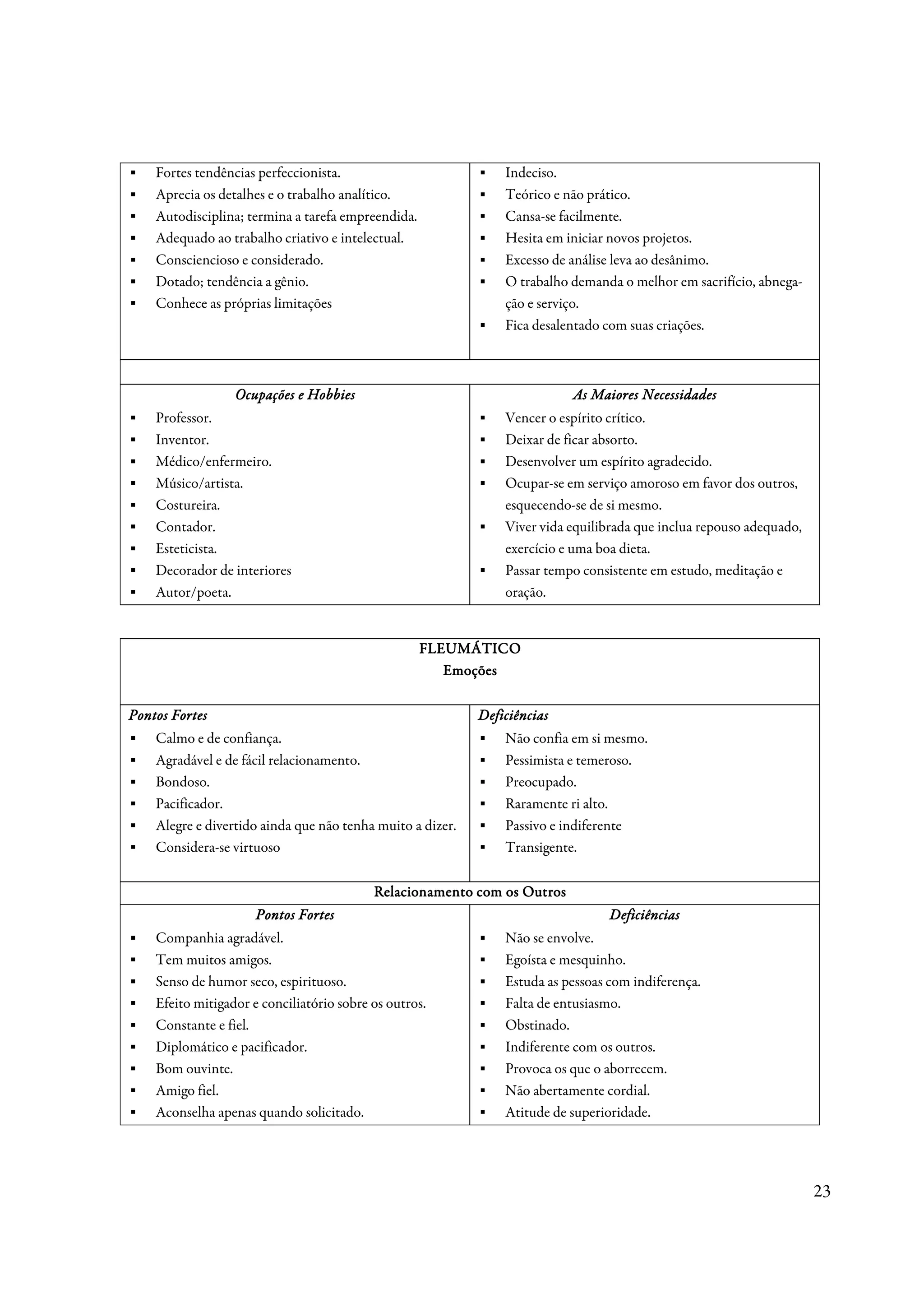 ▪   Fortes tendências perfeccionista.                       ▪   Indeciso.
▪   Aprecia os detalhes e o trabalho analítico.             ▪   Teórico e não prático.
▪   Autodisciplina; termina a tarefa empreendida.           ▪   Cansa-se facilmente.
▪   Adequado ao trabalho criativo e intelectual.            ▪   Hesita em iniciar novos projetos.
▪   Consciencioso e considerado.                            ▪   Excesso de análise leva ao desânimo.
▪   Dotado; tendência a gênio.                              ▪   O trabalho demanda o melhor em sacrifício, abnega-
▪   Conhece as próprias limitações                              ção e serviço.
                                                            ▪   Fica desalentado com suas criações.



                  Ocupações e Hobbies                                      As Maiores Necessidades
▪   Professor.                                              ▪   Vencer o espírito crítico.
▪   Inventor.                                               ▪   Deixar de ficar absorto.
▪   Médico/enfermeiro.                                      ▪   Desenvolver um espírito agradecido.
▪   Músico/artista.                                         ▪   Ocupar-se em serviço amoroso em favor dos outros,
▪   Costureira.                                                 esquecendo-se de si mesmo.
▪   Contador.                                               ▪   Viver vida equilibrada que inclua repouso adequado,
▪   Esteticista.                                                exercício e uma boa dieta.
▪   Decorador de interiores                                 ▪   Passar tempo consistente em estudo, meditação e
▪   Autor/poeta.                                                oração.


                                                    FLEUMÁTICO
                                                       Emoções

Pontos Fortes                                               Deficiências
▪   Calmo e de confiança.                                   ▪   Não confia em si mesmo.
▪   Agradável e de fácil relacionamento.                    ▪   Pessimista e temeroso.
▪   Bondoso.                                                ▪   Preocupado.
▪   Pacificador.                                            ▪   Raramente ri alto.
▪   Alegre e divertido ainda que não tenha muito a dizer.   ▪   Passivo e indiferente
▪   Considera-se virtuoso                                   ▪   Transigente.

                                           Relacionamento com os Outros
                      Pontos Fortes                                               Deficiências
▪   Companhia agradável.                                    ▪   Não se envolve.
▪   Tem muitos amigos.                                      ▪   Egoísta e mesquinho.
▪   Senso de humor seco, espirituoso.                       ▪   Estuda as pessoas com indiferença.
▪   Efeito mitigador e conciliatório sobre os outros.       ▪   Falta de entusiasmo.
▪   Constante e fiel.                                       ▪   Obstinado.
▪   Diplomático e pacificador.                              ▪   Indiferente com os outros.
▪   Bom ouvinte.                                            ▪   Provoca os que o aborrecem.
▪   Amigo fiel.                                             ▪   Não abertamente cordial.
▪   Aconselha apenas quando solicitado.                     ▪   Atitude de superioridade.




                                                                                                                      23
 