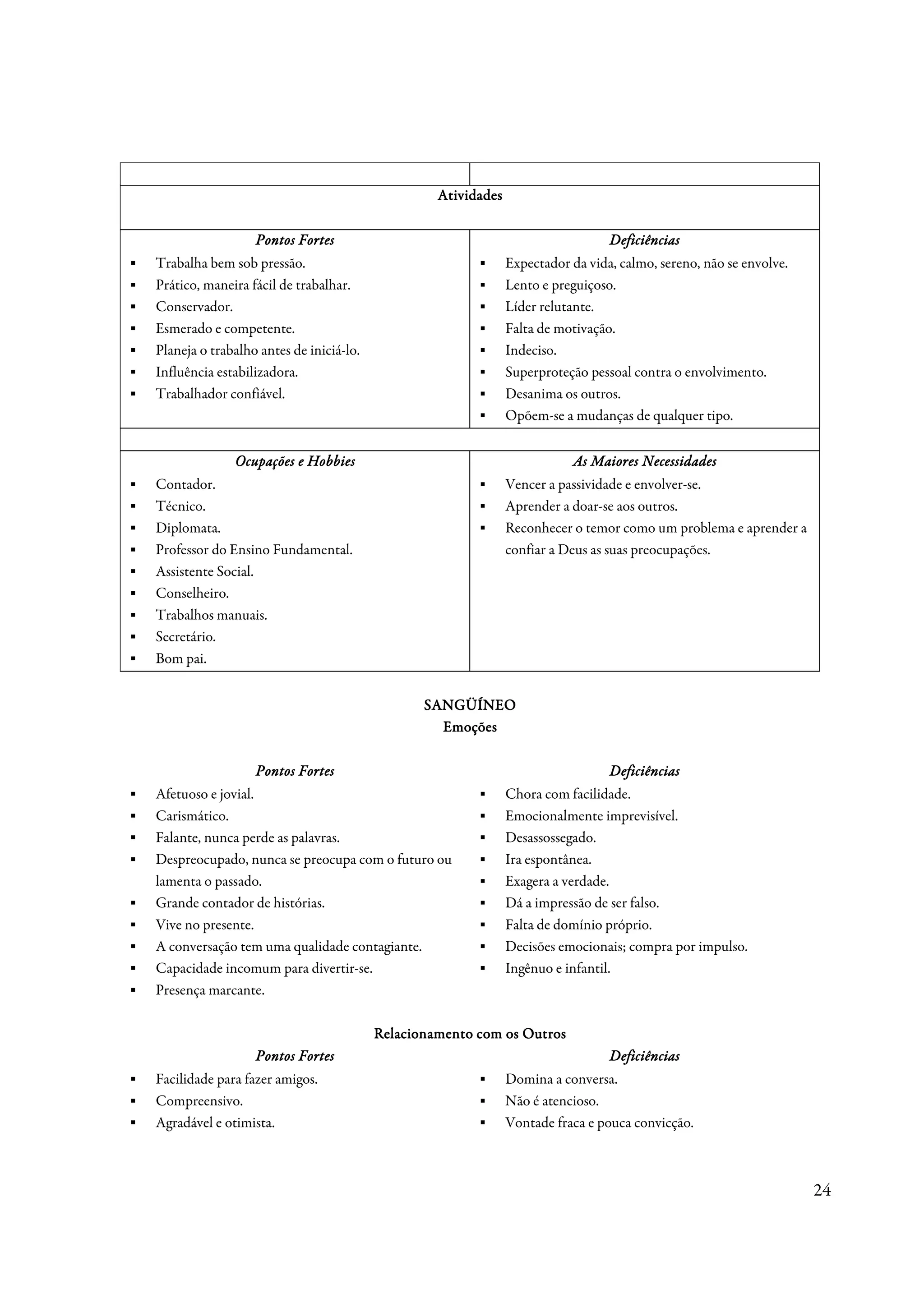 Atividades

                      Pontos Fortes                                                  Deficiências
▪   Trabalha bem sob pressão.                               ▪      Expectador da vida, calmo, sereno, não se envolve.
▪   Prático, maneira fácil de trabalhar.                    ▪      Lento e preguiçoso.
▪   Conservador.                                            ▪      Líder relutante.
▪   Esmerado e competente.                                  ▪      Falta de motivação.
▪   Planeja o trabalho antes de iniciá-lo.                  ▪      Indeciso.
▪   Influência estabilizadora.                              ▪      Superproteção pessoal contra o envolvimento.
▪   Trabalhador confiável.                                  ▪      Desanima os outros.
                                                            ▪      Opõem-se a mudanças de qualquer tipo.


                  Ocupações e Hobbies                                         As Maiores Necessidades
▪   Contador.                                               ▪      Vencer a passividade e envolver-se.
▪   Técnico.                                                ▪      Aprender a doar-se aos outros.
▪   Diplomata.                                              ▪      Reconhecer o temor como um problema e aprender a
▪   Professor do Ensino Fundamental.                               confiar a Deus as suas preocupações.
▪   Assistente Social.
▪   Conselheiro.
▪   Trabalhos manuais.
▪   Secretário.
▪   Bom pai.


                                                    SANGÜÍNEO
                                                      Emoções

                      Pontos Fortes                                                  Deficiências
▪   Afetuoso e jovial.                                      ▪      Chora com facilidade.
▪   Carismático.                                            ▪      Emocionalmente imprevisível.
▪   Falante, nunca perde as palavras.                       ▪      Desassossegado.
▪   Despreocupado, nunca se preocupa com o futuro ou        ▪      Ira espontânea.
    lamenta o passado.                                      ▪      Exagera a verdade.
▪   Grande contador de histórias.                           ▪      Dá a impressão de ser falso.
▪   Vive no presente.                                       ▪      Falta de domínio próprio.
▪   A conversação tem uma qualidade contagiante.            ▪      Decisões emocionais; compra por impulso.
▪   Capacidade incomum para divertir-se.                    ▪      Ingênuo e infantil.
▪   Presença marcante.

                                             Relacionamento com os Outros
                      Pontos Fortes                                                  Deficiências
▪   Facilidade para fazer amigos.                           ▪      Domina a conversa.
▪   Compreensivo.                                           ▪      Não é atencioso.
▪   Agradável e otimista.                                   ▪      Vontade fraca e pouca convicção.



                                                                                                                        24
 