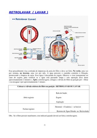 RETROLAVAR ( LAVAR )




Esse procedimento visa a retirada de impurezas da areia do filtro e deve ser feito, No verão, uma vez
por semana, no inverno, uma vez por mês. A água percorre o caminho contrário à filtração,
promovendo a limpeza da areia. Essa água é descartada no esgoto. Observe o visor transparente no
cano do esgoto, para verificar se a água está passando limpa ( esta operação deve durar
aproximadamente 2 minutos ). Após a retrolavagem, coloque a válvula do filtro na posição pré – filtrar
( ou enxaguar ) por aproximadamente 1 minuto .

          Colocar a válvula seletora do filtro na posição : RETROLAVAR OU LAVAR


                                                             Ralo de fundo

                  Abrir registro                             Esgoto

                                                             Aspiração

                                                            Skimmer ( Coadeira ) se houver
                  Fechar registro
                                                              Retorno de Água filtrada ou Recirculada

Obs. Se o filtro possuir manômetro, este indicará quando deverá ser feita a retrolavagem.



                                             11
 