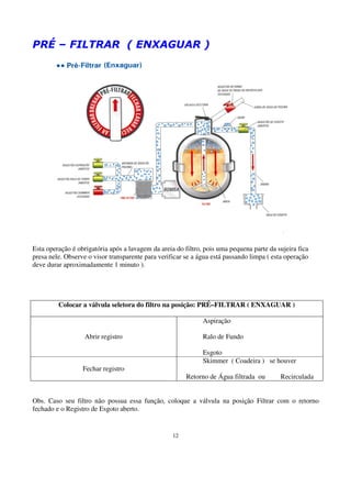 PRÉ – FILTRAR ( ENXAGUAR )




Esta operação é obrigatória após a lavagem da areia do filtro, pois uma pequena parte da sujeira fica
presa nele. Observe o visor transparente para verificar se a água está passando limpa ( esta operação
deve durar aproximadamente 1 minuto ).




         Colocar a válvula seletora do filtro na posição: PRÉ–FILTRAR ( ENXAGUAR )

                                                              Aspiração

                   Abrir registro                             Ralo de Fundo

                                                              Esgoto
                                                              Skimmer ( Coadeira ) se houver
                  Fechar registro
                                                        Retorno de Água filtrada ou       Recirculada


Obs. Caso seu filtro não possua essa função, coloque a válvula na posição Filtrar com o retorno
fechado e o Registro de Esgoto aberto.


                                                   12
 