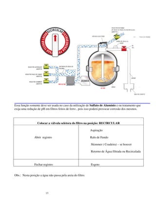 Essa função somente deve ser usada no caso da utilização de Sulfato de Alumínio e ou tratamento que
exija uma redução de pH em filtros feitos de ferro , pois isso poderá provocar corrosão dos mesmos.



                  Colocar a válvula seletora do filtro na posição: RECIRCULAR

                                                             Aspiração

                Abrir registro                               Ralo de Fundo

                                                             Skimmer ( Coadeira) – se houver

                                                             Retorno de Água filtrada ou Recirculada



                Fechar registro                              Esgoto


Obs.: Nesta posição a água não passa pela areia do filtro.




                         13
 