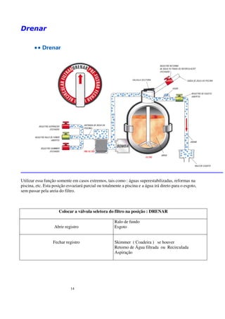 Drenar




Utilizar essa função somente em casos extremos, tais como : águas superestabilizadas, reformas na
piscina, etc. Esta posição esvaziará parcial ou totalmente a piscina e a água irá direto para o esgoto,
sem passar pela areia do filtro.



                      Colocar a válvula seletora do filtro na posição : DRENAR

                                                       Ralo de fundo
                   Abrir registro                      Esgoto


                  Fechar registro                      Skimmer ( Coadeira ) se houver
                                                       Retorno de Água filtrada ou Recirculada
                                                       Aspiração




                             14
 