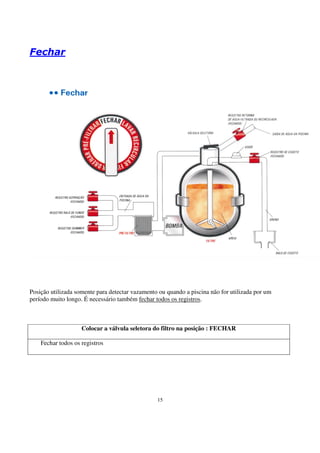 Fechar




Posição utilizada somente para detectar vazamento ou quando a piscina não for utilizada por um
período muito longo. É necessário também fechar todos os registros.



                    Colocar a válvula seletora do filtro na posição : FECHAR

    Fechar todos os registros




                                                 15
 