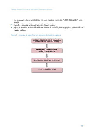 Segurança do paciente em serviços de saúde: limpeza e desinfecção de superfícies




  teja no estado sólido, acondicionar em saco plástico, conforme PGRSS. Utilizar EPI apro-
  priado.
ƒ Proceder à limpeza, utilizando a técnica de dois baldes.
ƒ Seguir os mesmos passos indicados na Técnica de desinfecção com pequena quantidade de
  matéria orgânica.

Figura 1 – Limpeza de superfície sem presença de matéria orgânica.

                                          REMOVER O EXCESSO DO PÓ COM ÁGUA
                                            (VARREDURA OU RETIRADA DO PÓ)




                                                 ENSABOAR A SUPERFÍCIE COM
                                                    SABÃO OU DETERGENTE




                                             ENXAGUAR A SUPERFÍCIE COM ÁGUA




                                                    SECAR CUIDADOSAMENTE




                                                                                        71
 