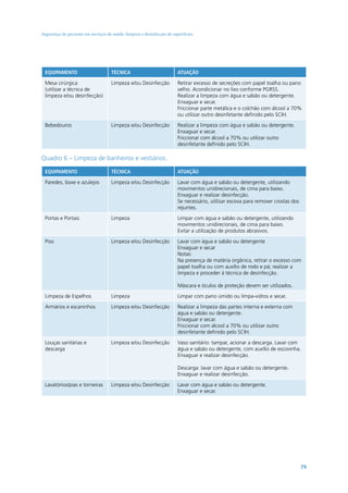 Segurança do paciente em serviços de saúde: limpeza e desinfecção de superfícies




 EQUIPAMENTO                        TÉCNICA                            ATUAÇÃO

 Mesa cirúrgica                     Limpeza e/ou Desinfecção           Retirar excesso de secreções com papel toalha ou pano
 (utilizar a técnica de                                                velho. Acondicionar no lixo conforme PGRSS.
 limpeza e/ou desinfecção)                                             Realizar a limpeza com água e sabão ou detergente.
                                                                       Enxaguar e secar.
                                                                       Friccionar parte metálica e o colchão com álcool a 70%
                                                                       ou utilizar outro desinfetante definido pelo SCIH.

 Bebedouros                         Limpeza e/ou Desinfecção           Realizar a limpeza com água e sabão ou detergente.
                                                                       Enxaguar e secar.
                                                                       Friccionar com álcool a 70% ou utilizar outro
                                                                       desinfetante definido pelo SCIH.

Quadro 6 – Limpeza de banheiros e vestiários.

 EQUIPAMENTO                        TÉCNICA                            ATUAÇÃO

 Paredes, boxe e azulejos           Limpeza e/ou Desinfecção           Lavar com água e sabão ou detergente, utilizando
                                                                       movimentos unidirecionais, de cima para baixo.
                                                                       Enxaguar e realizar desinfecção.
                                                                       Se necessário, utilizar escova para remover crostas dos
                                                                       rejuntes.

 Portas e Portais                   Limpeza                            Limpar com água e sabão ou detergente, utilizando
                                                                       movimentos unidirecionais, de cima para baixo.
                                                                       Evitar a utilização de produtos abrasivos.

 Piso                               Limpeza e/ou Desinfecção           Lavar com água e sabão ou detergente
                                                                       Enxaguar e secar
                                                                       Notas:
                                                                       Na presença de matéria orgânica, retirar o excesso com
                                                                       papel toalha ou com auxílio de rodo e pá; realizar a
                                                                       limpeza e proceder à técnica de desinfecção.

                                                                       Máscara e óculos de proteção devem ser utilizados.

 Limpeza de Espelhos                Limpeza                            Limpar com pano úmido ou limpa-vidros e secar.

 Armários e escaninhos              Limpeza e/ou Desinfecção           Realizar a limpeza das partes interna e externa com
                                                                       água e sabão ou detergente.
                                                                       Enxaguar e secar.
                                                                       Friccionar com álcool a 70% ou utilizar outro
                                                                       desinfetante definido pelo SCIH.

 Louças sanitárias e                Limpeza e/ou Desinfecção           Vaso sanitário: tampar, acionar a descarga. Lavar com
 descarga                                                              água e sabão ou detergente, com auxílio de escovinha.
                                                                       Enxaguar e realizar desinfecção.

                                                                       Descarga: lavar com água e sabão ou detergente.
                                                                       Enxaguar e realizar desinfecção.

 Lavatórios/pias e torneiras        Limpeza e/ou Desinfecção           Lavar com água e sabão ou detergente.
                                                                       Enxaguar e secar.




                                                                                                                                 75
 