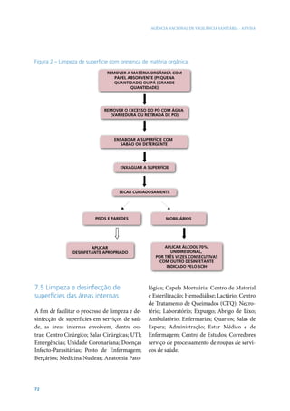 AGÊNCIA NACIONAL DE VIGILÂNCIA SANITÁRIA - ANVISA

Figura 2 – Limpeza de superfície com presença de matéria orgânica.
REMOVER A MATÉRIA ORGÂNICA COM
PAPEL ABSORVENTE (PEQUENA
QUANTIDADE) OU PÁ (GRANDE
QUANTIDADE)

REMOVER O EXCESSO DO PÓ COM ÁGUA
(VARREDURA OU RETIRADA DE PÓ)

ENSABOAR A SUPERFÍCIE COM
SABÃO OU DETERGENTE

ENXAGUAR A SUPERFÍCIE

SECAR CUIDADOSAMENTE

PISOS E PAREDES

APLICAR
DESINFETANTE APROPRIADO

7.5 Limpeza e desinfecção de
superfícies das áreas internas
A fim de facilitar o processo de limpeza e desinfecção de superfícies em serviços de saúde, as áreas internas envolvem, dentre outras: Centro Cirúrgico; Salas Cirúrgicas; UTI;
Emergências; Unidade Coronariana; Doenças
Infecto-Parasitárias; Posto de Enfermagem;
Berçários; Medicina Nuclear; Anatomia Pato-

72

MOBILIÁRIOS

APLICAR ÁLCOOL 70%,
UNIDIRECIONAL,
POR TRÊS VEZES CONSECUTIVAS
COM OUTRO DESINFETANTE
INDICADO PELO SCIH

lógica; Capela Mortuária; Centro de Material
e Esterilização; Hemodiálise; Lactário; Centro
de Tratamento de Queimados (CTQ); Necrotério; Laboratório; Expurgo; Abrigo de Lixo;
Ambulatório; Enfermarias; Quartos; Salas de
Espera; Administração; Estar Médico e de
Enfermagem; Centro de Estudos; Corredores
serviço de processamento de roupas de serviços de saúde.

 