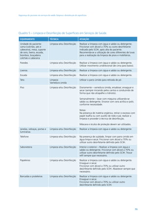 Segurança do paciente em serviços de saúde: limpeza e desinfecção de superfícies

Quadro 5 – Limpeza e Desinfecção de Superfícies em Serviços de Saúde.
EQUIPAMENTO

TÉCNICA

ATUAÇÃO

Unidade do paciente:
cama (colchão, pés e
cabeceira), mesa, suporte
de soro, lixeira, escada,
biombos, braçadeira
colchão e cabeceira

Limpeza e/ou Desinfecção

Realizar a limpeza com água e sabão ou detergente.
Friccionar com álcool a 70% ou outro desinfetante
indicado pelo SCIH, após alta do paciente.
Recomenda-se a utilização de cores diferentes de luvas
para a realização da limpeza de pisos e mobiliários.

Paredes

Limpeza e/ou Desinfecção

Realizar a limpeza com água e sabão ou detergente.
Utilizar movimento unidirecional (de cima para baixo).

Lixeiras

Limpeza e/ou Desinfecção

Realizar a limpeza com água e sabão ou detergente.

Escada

Limpeza e/ou Desinfecção

Realizar a limpeza com água e sabão ou detergente.

Teto

Limpeza
Varredura úmida

Utilizar o pano úmido para retirada de pó

Piso

Limpeza e/ou Desinfecção

Diariamente – varredura úmida, ensaboar, enxaguar e
secar (sempre iniciando pelos cantos e conduzindo de
forma que não atrapalhe o trânsito).
Semanalmente – lavar com máquina utilizando-se
sabão ou detergente. Encerar com cera acrílica e polir,
conforme necessidade.
Notas:
Na presença de matéria orgânica, retirar o excesso com
papel toalha ou com auxílio de rodo e pá; realizar a
limpeza e proceder à técnica de desinfecção.
Máscara e óculos de proteção devem ser utilizados.

Janelas, vidraças, portas e
luminárias

Limpeza e/ou Desinfecção

Realizar a limpeza com água e sabão ou detergente

Telefone

Limpeza e/ou Desinfecção

Na presença de sujidade, limpar com pano úmido em
água limpa e secar. Friccionar com álcool a 70% ou
utilizar outro desinfetante definido pelo SCIH.

Saboneteira

Limpeza e/ou Desinfecção

Interior e exterior – Realizar a limpeza com água e
sabão ou detergente. Friccionar com álcool a 70% ou
utilizar outro desinfetante definido pelo SCIH. Trocar
refil sempre que necessário.

Papeleiras

Limpeza e/ou Desinfecção

Realizar a limpeza com água e sabão ou detergente.
Enxaguar e secar.
Friccionar com álcool a 70% ou utilizar outro
desinfetante definido pelo SCIH. Abastecer sempre que
necessário.

Bancadas e prateleiras

Limpeza e/ou Desinfecção

Realizar a limpeza com água e sabão ou detergente.
Enxaguar e secar.
Friccionar com álcool a 70% ou utilizar outro
desinfetante definido pelo SCIH.

73

 