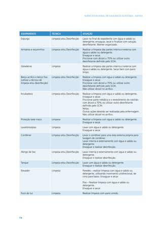 AGÊNCIA NACIONAL DE VIGILÂNCIA SANITÁRIA - ANVISA

EQUIPAMENTO

TÉCNICA

ATUAÇÃO

Expurgo

Limpeza e/ou Desinfecção

Lavar no final do expediente com água e sabão ou
detergente; enxaguar, secar e finalizar com solução
desinfetante. Manter organizado.

Armários e escaninhos

Limpeza e/ou Desinfecção

Realizar a limpeza das partes interna e externa com
água e sabão ou detergente.
Enxaguar e secar.
Friccionar com álcool a 70% ou utilizar outro
desinfetante definido pelo SCIH.

Geladeiras

Limpeza

Realizar a limpeza das partes interna e externa com
água e sabão ou detergente. Secar bem com pano
limpo.

Berço acrílico e berço fixo
(utilizar a técnica de
limpeza e/ou desinfecção)

Limpeza e/ou Desinfecção

Realizar a limpeza com água e sabão ou detergente.
Enxaguar e secar.
Friccionar com álcool a 70% ou utilizar outro
desinfetante definido pelo SCIH.
Não utilizar álcool no acrílico.

Incubadora

Limpeza e/ou Desinfecção

Realizar a limpeza com água e sabão ou detergente.
Enxaguar e secar.
Friccionar parte metálica e o revestimento do colchão
com álcool a 70% ou utilizar outro desinfetante
definido pelo SCIH.
Notas:
Outras ações deverão ser realizadas pela enfermagem.
Não utilizar álcool no acrílico.

Proteção bate maca

Limpeza

Realizar a limpeza com água e sabão ou detergente.
Enxaguar e secar.

Lavatórios/pias

Limpeza

Lavar com água e sabão ou detergente.
Enxaguar e secar.

Contêiner

Limpeza e/ou Desinfecção

Levar o contêiner para uma área externa própria para
lavagem de contêiner.
Lavar interna e externamente com água e sabão ou
detergente.
Enxaguar e realizar desinfecção.

Abrigo de lixo

Limpeza e/ou Desinfecção

Lavar interna e externamente com água e sabão ou
detergente.
Enxaguar e realizar desinfecção.

Tanque

Limpeza e/ou Desinfecção

Lavar com água e sabão ou detergente.
Enxaguar e realizar desinfecção.

Elevador

Limpeza

Paredes – realizar limpeza com água e sabão ou
detergente, utilizando movimento unidirecional, de
cima para baixo. Enxaguar e secar.
Piso – Realizar limpeza com água e sabão ou
detergente.
Enxaguar e secar.

Foco de luz

74

Limpeza

Realizar limpeza com pano úmido.

 