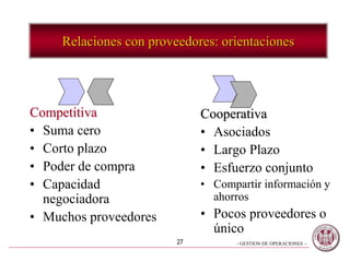 - GESTION DE OPERACIONES –27
Relaciones con proveedores: orientaciones
Competitiva
• Suma cero
• Corto plazo
• Poder de compra
• Capacidad
negociadora
• Muchos proveedores
Cooperativa
• Asociados
• Largo Plazo
• Esfuerzo conjunto
• Compartir información y
ahorros
• Pocos proveedores o
único
 
