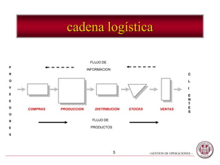 - GESTION DE OPERACIONES –
cadena logística
5
P
R
O
V
E
E
D
O
R
E
S
C
L
I
E
N
T
E
S
FLUJO DE
INFORMACION
FLUJO DE
PRODUCTOS
COMPRAS PRODUCCION DISTRIBUCION STOCKS VENTAS
 