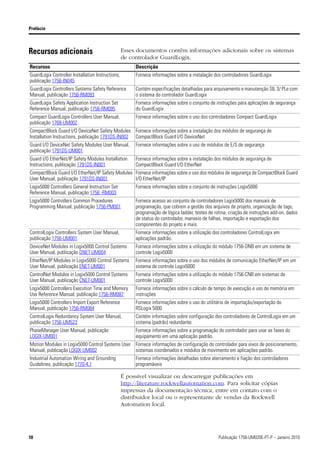 Prefácio



Recursos adicionais                                Esses documentos contêm informações adicionais sobre os sistemas
                                                   de controlador GuardLogix.
Recursos                                                 Descrição
GuardLogix Controller Installation Instructions,         Fornece informações sobre a instalação dos controladores GuardLogix
publicação 1756-IN045
GuardLogix Controllers Systems Safety Reference          Contém especificações detalhadas para arquivamento e manutenção SIL 3/ PLe com
Manual, publicação 1756-RM093                            o sistema do controlador GuardLogix
GuardLogix Safety Application Instruction Set            Fornece informações sobre o conjunto de instruções para aplicações de segurança
Reference Manual, publicação 1756-RM095                  do GuardLogix
Compact GuardLogix Controllers User Manual,              Fornece informações sobre o uso dos controladores Compact GuardLogix
publicação 1768-UM002
CompactBlock Guard I/O DeviceNet Safety Modules Fornece informações sobre a instalação dos módulos de segurança de
Installation Instructions, publicação 1791DS-IN002 CompactBlock Guard I/O DeviceNet
Guard I/O DeviceNet Safety Modules User Manual,          Fornece informações sobre o uso de módulos de E/S de segurança
publicação 1791DS-UM001
Guard I/O EtherNet/IP Safety Modules Installation        Fornece informações sobre a instalação dos módulos de segurança de
Instructions, publicação 1791DS-IN001                    CompactBlock Guard I/O EtherNet
CompactBlock Guard I/O EtherNet/IP Safety Modules Fornece informações sobre o uso dos módulos de segurança de CompactBlock Guard
User Manual, publicação 1791DS-IN001              I/O EtherNet/IP
Logix5000 Controllers General Instruction Set            Fornece informações sobre o conjunto de instruções Logix5000
Reference Manual, publicação 1756 -RM003
Logix5000 Controllers Common Procedures                  Fornece acesso ao conjunto de controladores Logix5000 dos manuais de
Programming Manual, publicação 1756-PM001                programação, que cobrem a gestão dos arquivos de projeto, organização de tags,
                                                         programação de lógica ladder, testes de rotina, criação de instruções add-on, dados
                                                         de status do controlador, manseio de falhas, importação e exportação dos
                                                         componentes do projeto e mais.
ControlLogix Controllers System User Manual,             Fornece informações sobre a utilização dos controladores ControlLogix em
publicação 1756-UM001                                    aplicações padrão.
DeviceNet Modules in Logix5000 Control Systems           Fornece informações sobre a utilização do módulo 1756-DNB em um sistema de
User Manual, publicação DNET-UM004                       controle Logix5000
EtherNet/IP Modules in Logix5000 Control Systems         Fornece informações sobre o uso dos módulos de comunicação EtherNet/IP em um
User Manual, publicação ENET-UM001                       sistema de controle Logix5000
ControlNet Modules in Logix5000 Control Systems          Fornece informações sobre a utilização do módulo 1756-CNB em sistemas de
User Manual, publicação CNET-UM001                       controle Logix5000
Logix5000 Controllers Execution Time and Memory          Fornece informações sobre o cálculo de tempo de execução e uso de memória em
Use Reference Manual, publicação 1756-RM087              instruções
Logix5000 Controllers Import Export Reference            Fornece informações sobre o uso do utilitário de importação/exportação do
Manual, publicação 1756-RM084                            RSLogix 5000
ControlLogix Redundancy System User Manual,              Contém informações sobre configuração dos controladores de ControlLogix em um
publicação 1756-UM523                                    sistema (padrão) redundante.
PhaseManager User Manual, publicação                     Fornece informações sobre a programação do controlador para usar as fases do
LOGIX-UM001                                              equipamento em uma aplicação padrão.
Motion Modules in Logix5000 Control Systems User Fornece informações de configuração do controlador para eixos de posicionamento,
Manual, publicação LOGIX-UM002                   sistemas coordenados e módulos de movimento em aplicações padrão.
Industrial Automation Wiring and Grounding               Fornece informações detalhadas sobre aterramento e fiação dos controladores
Guidelines, publicação 1770-4.1                          programáveis

                                                   É possível visualizar ou descarregar publicações em
                                                   http://literature.rockwellautomation.com. Para solicitar cópias
                                                   impressas da documentação técnica, entre em contato com o
                                                   distribuidor local ou o representante de vendas da Rockwell
                                                   Automation local.




10                                                                                                 Publicação 1756-UM020E-PT-P – Janeiro 2010
 