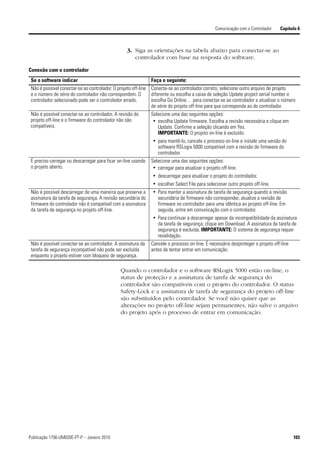 Comunicação com o Controlador   Capítulo 6



                                                  3. Siga as orientações na tabela abaixo para conectar-se ao
                                                     controlador com base na resposta do software.

Conexão com o controlador
 Se o software indicar                                         Faça o seguinte:
 Não é possível conectar-se ao controlador. O projeto off-line Conecte-se ao controlador correto, selecione outro arquivo de projeto
 e o número de série do controlador não correspondem. O        diferente ou escolha a caixa de seleção Update project serial number e
 controlador selecionado pode ser o controlador errado.        escolha Go Online… para conectar-se ao controlador e atualizar o número
                                                               de série do projeto off-line para que corresponda ao do controlador.
 Não é possível conectar-se ao controlador. A revisão do       Selecione uma das seguintes opções:
 projeto off-line e o firmware do controlador não são           • escolha Update firmware. Escolha a revisão necessária e clique em
 compatíveis.                                                     Update. Confirme a seleção clicando em Yes.
                                                                  IMPORTANTE: O projeto on-line é excluído.
                                                                • para mantê-lo, cancele o processo on-line e instale uma versão do
                                                                  software RSLogix 5000 compatível com a revisão de firmware do
                                                                  controlador.
 É preciso carregar ou descarregar para ficar on-line usando   Selecione uma das seguintes opções:
 o projeto aberto.                                              • carregar para atualizar o projeto off-line.
                                                                • descarregar para atualizar o projeto do controlador.
                                                                • escolher Select File para selecionar outro projeto off-line.
 Não é possível descarregar de uma maneira que preserve a       • Para manter a assinatura de tarefa de segurança quando a revisão
 assinatura da tarefa de segurança. A revisão secundária do       secundária de firmware não corresponder, atualize a revisão de
 firmware do controlador não é compatível com a assinatura        firmware no controlador para uma idêntica ao projeto off-line. Em
 da tarefa de segurança no projeto off-line.                      seguida, entre em comunicação com o controlador.
                                                                • Para continuar a descarregar apesar da incompatibilidade da assinatura
                                                                  da tarefa de segurança, clique em Download. A assinatura da tarefa de
                                                                  segurança é excluída. IMPORTANTE: O sistema de segurança requer
                                                                  revalidação.
 Não é possível conectar-se ao controlador. A assinatura da    Cancele o processo on-line. É necessário desproteger o projeto off-line
 tarefa de segurança incompatível não pode ser excluída        antes de tentar entrar em comunicação.
 enquanto o projeto estiver com bloqueio de segurança.

                                               Quando o controlador e o software RSLogix 5000 estão on-line, o
                                               status de proteção e a assinatura de tarefa de segurança do
                                               controlador são compatíveis com o projeto do controlador. O status
                                               Safety-Lock e a assinatura de tarefa de segurança do projeto off-line
                                               são substituídos pelo controlador. Se você não quiser que as
                                               alterações no projeto off-line sejam permanentes, não salve o arquivo
                                               do projeto após o processo de entrar em comunicação.




Publicação 1756-UM020E-PT-P – Janeiro 2010                                                                                               103
 