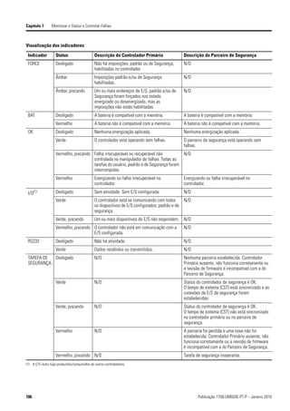 Capítulo 7       Monitorar o Status e Controlar Falhas



Visualização dos indicadores

 Indicador          Status                    Descrição do Controlador Primário               Descrição do Parceiro de Segurança
 FORCE              Desligado                 Não há imposições, padrão ou de Segurança,      N/D
                                              habilitadas no controlador.
                    Âmbar                     Imposições padrão e/ou de Segurança             N/D
                                              habilitadas.
                    Âmbar, piscando           Um ou mais endereços de E/S, padrão e/ou de     N/D
                                              Segurança foram forçados nos estado
                                              energizado ou desenergizado, mas as
                                              imposições não estão habilitadas.
 BAT                Desligado                 A bateria é compatível com a memória.           A bateria é compatível com a memória.
                    Vermelho                  A bateria não é compatível com a memória.       A bateria não é compatível com a memória.
 OK                 Desligado                 Nenhuma energização aplicada.                   Nenhuma energização aplicada.
                    Verde                      O controlador está operando sem falhas.        O parceiro de segurança está operando sem
                                                                                              falhas.
                    Vermelho, piscando Falha irrecuperável ou recuperável não          N/D
                                       controlada no manipulador de falhas. Todas as
                                       tarefas do usuário, padrão e de Segurança foram
                                       interrompidas.
                    Vermelho                  Energizando ou falha irrecuperável no           Energizando ou falha irrecuperável no
                                              controlador.                                    controlador.
 I/O(1)             Desligado                 Sem atividade. Sem E/S configurada.             N/D
                    Verde                     O controlador está se comunicando com todos      N/D
                                              os dispositivos de E/S configurados, padrão e de
                                              segurança.
                    Verde, piscando           Um ou mais dispositivos de E/S não respondem. N/D
                    Vermelho, piscando O controlador não está em comunicação com a            N/D
                                       E/S configurada.
 RS232              Desligado                 Não há atividade.                               N/D
                    Verde                     Dados recebidos ou transmitidos.                N/D
 TAREFA DE Desligado                          N/D                                             Nenhuma parceria estabelecida. Controlador
 SEGURANÇA                                                                                    Primário ausente, não funciona corretamente ou
                                                                                              a revisão de firmware é incompatível com a do
                                                                                              Parceiro de Segurança.
                    Verde                     N/D                                             Status do controlador de segurança é OK.
                                                                                              O tempo de sistema (CST) está sincronizado e as
                                                                                              conexões de E/S de segurança foram
                                                                                              estabelecidas.
                    Verde, piscando           N/D                                             Status do controlador de segurança é OK.
                                                                                              O tempo de sistema (CST) não está sincronizado
                                                                                              no controlador primário ou no parceiro de
                                                                                              segurança.
                    Vermelho                  N/D                                             A parceria foi perdida e uma nova não foi
                                                                                              estabelecida. Controlador Primário ausente, não
                                                                                              funciona corretamente ou a revisão de firmware
                                                                                              é incompatível com a do Parceiro de Segurança.
                    Vermelho, piscando N/D                                                    Tarefa de segurança inoperante.
(1) A E/S inclui tags produzidos/consumidos de outros controladores.




106                                                                                                  Publicação 1756-UM020E-PT-P – Janeiro 2010
 