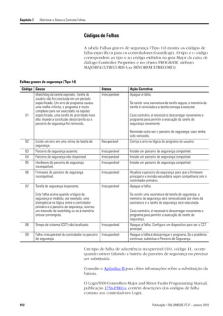 Capítulo 7      Monitorar o Status e Controlar Falhas



                                                   Códigos de Falhas

                                                   A tabela Falhas graves de segurança (Tipo 14) mostra os códigos de
                                                   falha específicos para os controladores GuardLogix. O tipo e o código
                                                   correspondem ao tipo e ao código exibidos na guia Major da caixa de
                                                   diálogo Controller Properties e no objeto PROGRAM, atributo
                                                   MAJORFAULTRECORD (ou MINORFAULTRECORD).


Falhas graves de segurança (Tipo 14)
 Código Causa                                                 Status          Ação Corretiva
             Watchdog da tarefa expirado. Tarefa do           Irrecuperável   Apague a falha.
             usuário não foi concluída em um período
             especificado. Um erro de programa causou                         Se existir uma assinatura de tarefa segura, a memória de
             uma malha infinita, o programa é muito                           tarefa é reiniciada e a tarefa começa a executar.
             complexo para ser executado na rapidez
      01     especificada, uma tarefa de prioridade mais                      Caso contrário, é necessário descarregar novamente o
             alta impede a conclusão desta tarefa ou o                        programa para permitir a execução da tarefa de
             parceiro de segurança foi removido.                              segurança novamente.

                                                                              Reinstale outra vez o parceiro de segurança, caso tenha
                                                                              sido removido.
      02     Existe um erro em uma rotina da tarefa de        Recuperável     Corrija o erro na lógica do programa do usuário.
             segurança.
      03     Parceiro de segurança ausente.                   Irrecuperável   Instale um parceiro de segurança compatível.
      04     Parceiro de segurança não disponível.            Irrecuperável   Instale um parceiro de segurança compatível.
      05     Hardware do parceiro de segurança                Irrecuperável   Instale um parceiro de segurança compatível.
             incompatível.
      06     Firmware do parceiro de segurança                Irrecuperável   Atualize o parceiro de segurança para que o firmware
             incompatível.                                                    principal e a revisão secundária sejam compatíveis com o
                                                                              controlador primário.
      07     Tarefa de segurança inoperante.                  Irrecuperável   Apague a falha.

             Esta falha ocorre quando a lógica de                             Se existir uma assinatura de tarefa de segurança, a
             segurança é inválida, por exemplo, uma                           memória de segurança será reinicializada por meio da
             divergência na lógica entre o controlador                        assinatura e a tarefa de segurança será executada.
             primário e o parceiro de segurança, ocorreu
             um intervalo de watchdog ou se a memória                         Caso contrário, é necessário descarregar novamente o
             estiver corrompida.                                              programa para permitir a execução da tarefa de
                                                                              segurança.
      08     Tempo de sistema (CST) não localizado.           Irrecuperável   Apague a falha. Configure um dispositivo para ser o CST
                                                                              principal.
      09     Falha irrecuperável do controlador no parceiro   Irrecuperável   Apague a falha e descarregue o programa. Se o problema
             de segurança.                                                    continuar, substitua o Parceiro de Segurança.

                                                   Um tipo de falha de advertência recuperável (10), código 11, ocorre
                                                   quando estiver faltando a bateria do parceiro de segurança ou precisar
                                                   ser substituída.

                                                   Consulte o Apêndice B para obter informações sobre a substituição da
                                                   bateria.

                                                   O Logix5000 Controllers Major and Minor Faults Programming Manual,
                                                   publicação 1756-PM014, contém descrições dos códigos de falha
                                                   comuns aos controladores Logix.

112                                                                                             Publicação 1756-UM020E-PT-P – Janeiro 2010
 