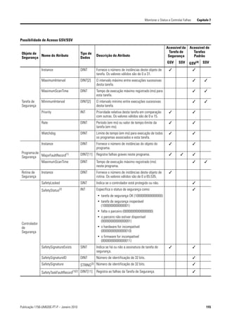 Monitorar o Status e Controlar Falhas       Capítulo 7




Possibilidade de Acesso GSV/SSV

                                                                                                             Acessível da      Acessível de
 Objeto de                                   Tipo de                                                           Tarefa de         Tarefas
           Nome do Atributo                             Descrição do Atributo                                 Segurança          Padrão
 Segurança                                   Dados
                                                                                                             GSV       SSV     GSV(4)       SSV
               Instance                      DINT       Fornece o número de instâncias deste objeto de         ✓                    ✓
                                                        tarefa. Os valores válidos são de 0 a 31.
               MaximumInterval               DINT[2]    O intervalo máximo entre execuções sucessivas                               ✓        ✓
                                                        desta tarefa.
               MaximumScanTime               DINT       Tempo de execução máximo registrado (ms) para                               ✓        ✓
                                                        esta tarefa.
 Tarefa de     MinimumInterval               DINT[2]    O intervalo mínimo entre execuções sucessivas                               ✓        ✓
 Segurança                                              desta tarefa.
               Priority                      INT        Prioridade relativa desta tarefa em comparação         ✓                    ✓
                                                        com outras. Os valores válidos são de 0 a 15.
               Rate                          DINT       Período (em ms) ou valor de tempo-limite da            ✓                    ✓
                                                        tarefa (em ms).
               Watchdog                      DINT       Limite de tempo (em ms) para execução de todos         ✓                    ✓
                                                        os programas associados e esta tarefa.
               Instance                      DINT       Fornece o número de instâncias do objeto do            ✓                    ✓
                                                        programa.
 Programa de               (1)               DINT[11]   Registra falhas graves neste programa.                 ✓        ✓           ✓
 Segurança MajorFaultRecord
             MaximumScanTime                 DINT       Tempo de execução máximo registrado (ms)                                    ✓        ✓
                                                        neste programa.
 Rotina de     Instance                      DINT       Fornece o número de instâncias deste objeto de         ✓
 Segurança                                              rotina. Os valores válidos são de 0 a 65.535.
               SafetyLocked                  SINT       Indica se o controlador está protegido ou não.                              ✓
               SafetyStatus(2)               INT        Especifica o status de segurança como:                                      ✓
                                                         • tarefa de segurança OK (1000000000000000)
                                                         • tarefa de segurança inoperável
                                                           (1000000000000001)
                                                         • falta o parceiro (00000000000000000)
                                                         • o parceiro não estiver disponível
                                                           (00000000000000001)
 Controlador
 de                                                      • o hardware for incompatível
 Segurança                                                 (00000000000000010)
                                                         • o firmware for incompatível
                                                           (00000000000000011)
               SafetySignatureExists         SINT       Indica se há ou não a assinatura de tarefa de          ✓                    ✓
                                                        segurança.
               SafetySignatureID             DINT       Número de identificação de 32 bits.                                         ✓
               SafetySignature               STRING(3) Número de identificação de 32 bits.                                          ✓

               SafetyTaskFaultRecord(1)(2) DINT[11]     Registra as falhas da Tarefa de Segurança.                                  ✓




Publicação 1756-UM020E-PT-P – Janeiro 2010                                                                                                    115
 