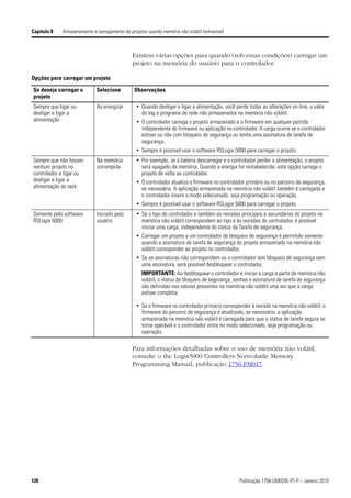 Capítulo 8   Armazenamento e carregamento de projetos usando memória não volátil (removível)



                                               Existem várias opções para quando (sob essas condições) carregar um
                                               projeto na memória do usuário para o controlador.

Opções para carregar um projeto

Se deseja carregar o         Selecione          Observações
projeto
Sempre que ligar ou          Ao energizar        • Quando desligar e ligar a alimentação, você perde todas as alterações on-line, o valor
desligar e ligar a                                 do tag e programa de rede não armazenados na memória não volátil.
alimentação                                      • O controlador carrega o projeto armazenado e o firmware em qualquer partida
                                                   independente do firmware ou aplicação no controlador. A carga ocorre se o controlador
                                                   estiver ou não com bloqueio de segurança ou tenha uma assinatura de tarefa de
                                                   segurança.
                                                 • Sempre é possível usar o software RSLogix 5000 para carregar o projeto.
Sempre que não houver        Na memória          • Por exemplo, se a bateria descarregar e o controlador perder a alimentação, o projeto
nenhum projeto no            corrompida            será apagado da memória. Quando a energia for restabelecida, esta opção carrega o
controlador e ligar ou                             projeto de volta ao controlador.
desligar e ligar a                               • O controlador atualiza o firmware no controlador primário ou no parceiro de segurança,
alimentação do rack                                se necessário. A aplicação armazenada na memória não volátil também é carregada e
                                                   o controlador insere o modo selecionado, seja programação ou operação.
                                                 • Sempre é possível usar o software RSLogix 5000 para carregar o projeto.
Somente pelo software        Iniciado pelo       • Se o tipo do controlador e também as revisões principais e secundárias do projeto na
RSLogix 5000                 usuário               memória não volátil correspondem ao tipo e às revisões do controlador, é possível
                                                   iniciar uma carga, independente do status da Tarefa de segurança.
                                                 • Carregar um projeto a um controlador de bloqueio de segurança é permitido somente
                                                   quando a assinatura de tarefa de segurança do projeto armazenado na memória não
                                                   volátil corresponder ao projeto no controlador.
                                                 • Se as assinaturas não correspondem ou o controlador tem bloqueio de segurança sem
                                                   uma assinatura, será possível desbloquear o controlador.
                                                   IMPORTANTE: Ao desbloquear o controlador e iniciar a carga a partir de memória não
                                                   volátil, o status de bloqueio de segurança, senhas e assinatura de tarefa de segurança
                                                   são definidas nos valores presentes na memória não volátil uma vez que a carga
                                                   estiver completa.

                                                 • Se o firmware no controlador primário corresponder à revisão na memória não volátil, o
                                                   firmware do parceiro de segurança é atualizado, se necessário, a aplicação
                                                   armazenada na memória não volátil é carregada para que o status de tarefa segura se
                                                   torne operável e o controlador entre no modo selecionado, seja programação ou
                                                   operação.

                                               Para informações detalhadas sobre o uso de memória não volátil,
                                               consulte o the Logix5000 Controllers Nonvolatile Memory
                                               Programming Manual, publicação 1756-PM017.




120                                                                                              Publicação 1756-UM020E-PT-P – Janeiro 2010
 