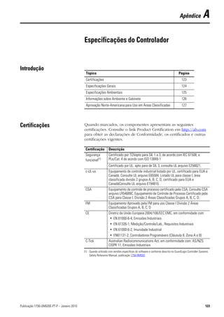 Apêndice            A

                                             Especificações do Controlador


Introdução
                                              Tópico                                                                            Página
                                              Certificações                                                                       123
                                              Especificações Gerais                                                               124
                                              Especificações Ambientais                                                           125
                                              Informações sobre Ambiente e Gabinete                                               126
                                              Aprovação Norte-Americana para Uso em Áreas Classificadas                           127




Certificações                                Quando marcados, os componentes apresentam as seguintes
                                             certificações. Consulte o link Product Certification em http://ab.com
                                             para obter as declarações de Conformidade, os certificados e outras
                                             certificações vigentes.

                                              Certificação        Descrição
                                              Segurança           Certificado por TÜVapto para SIL 1 a 3, de acordo com IEC 61508, e
                                              funcional(1)        PLe/Cat. 4 de acordo com ISO 13849-1
                                                                  Certificado por UL: apto para de SIL 3, consulte UL arquivo E256621.
                                              c-UL-us             Equipamento de controle industrial listado por UL, certificado para EUA e
                                                                  Canadá. Consulte UL arquivo E65584. Listado UL para classe I, área
                                                                  classificada divisão 2 grupos A, B, C, D, certificado para EUA e
                                                                  CanadáConsulte UL arquivo E194810.
                                              CSA                 Equipamento de controle de processo certificado pela CSA. Consulte CSA
                                                                  arquivo LR54689C. Equipamento de Controle de Processo Certificado pela
                                                                  CSA para Classe I, Divisão 2 Áreas Classificadas Grupos A, B, C, D.
                                              FM                  Equipamento Aprovado pela FM para uso Classe I Divisão 2 Áreas
                                                                  Classificadas Grupos A, B, C, D
                                              CE                  Diretriz da União Europeia 2004/108/EEC EMC, em conformidade com:
                                                                   • EN 61000-6-4; Emissões Industriais
                                                                   • EN 61326-1; Medição/Controle/Lab., Requisitos Industriais
                                                                   • EN 61000-6-2; Imunidade Industrial
                                                                   • EN61131-2; Controladores Programáveis (Cláusula 8, Zona A e B)
                                              C-Tick              Australian Radiocommunications Act, em conformidade com: AS/NZS
                                                                  CISPR 11; Emissões Industriais
                                             (1) Quando utilizado com versões específicas do software e conforme descrito no GuardLogix Controller Systems
                                                 Safety Reference Manual, publicação 1756-RM093.




Publicação 1756-UM020E-PT-P – Janeiro 2010                                                                                                             123
 
