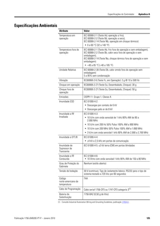 Especificações do Controlador   Apêndice A



Especificações Ambientais
                                              Atributo                      Valor
                                              Temperatura em                IEC 60068-2-1 (Teste Ad, operação a frio),
                                              operação                      IEC 60068-2-2 (Teste Bd, operação a seco),
                                                                            IEC 60068-2-14 (Teste Nb, operação em choque térmico):
                                                                             • 0 a 60 °C (32 a 140 °F)
                                              Temperatura fora de           IEC 60068-2-1 (Teste Ab, frio fora de operação e sem embalagem),
                                              operação                      IEC 60068-2-2 (Teste Bb, calor seco fora de operação e sem
                                                                            embalagem),
                                                                            IEC 60068-2-14 (Teste Na, choque térmico fora de operação e sem
                                                                            embalagem):
                                                                             • –40 a 85 °C (–40 a 185 °F)
                                              Unidade Relativa              IEC 60068-2-30 (Teste Db, calor úmido fora de operação sem
                                                                            embalagem):
                                                                            5 a 95% sem condensação
                                              Vibração                      IEC60068-2-6 (Teste Fc, em Operação): 2 g @ 10 a 500 Hz
                                              Choque em operação            IEC60068-2-27 (Teste Ea, Desembalado, Choque): 30 g
                                              Choque fora de                IEC60068-2-27 (Teste Ea, Desembalado, Choque): 50 g
                                              operação
                                              Emissões                      CISPR 11: Grupo 1, Classe A
                                              Imunidade ESD                 IEC 61000-4-2:
                                                                             • Descargas por contato de 6 kV
                                                                              • Descargas pelo ar de 8 kV
                                              Imunidade a RF                IEC 61000-4-3:
                                              Irradiada                      • 10 V/m com onda senoidal de 1 kHz 80% AM de 80 a
                                                                               2.000 MHz
                                                                              • 10 V/m com 200 Hz 50% Pulso 100% AM a 900 MHz
                                                                              • 10 V/m com 200 MHz 50% Pulso 100% AM a 1.890 MHz
                                                                              • 3 V/m com onda senoidal 1 kHz 80% AM de 2.000 a 2.700 MHz
                                              Imunidade a EFT/B             IEC 61000-4-4:
                                                                             • ±4 kV a 2,5 kHz em portas de comunicação
                                              Imunidade de                  IEC 61000-4-5: ±2 kV terra (CM) em portas blindadas
                                              Supressor de
                                              Transiente
                                              Imunidade a RF                IEC 61000-4-6:
                                              Conduzida                      • 10 Vrms com onda senoidal 1 kHz 80% AM de 150 a 80 MHz
                                              Grau de Proteção do           Nenhum (estilo aberto)
                                              Gabinete
                                              Tensão de Isolação            30 V (contínuo), Tipo de isolamento básico, RS232 para o tipo de
                                                                            sistema testado a 720 Vcc por 60 segundos
                                              Código                        T4A
                                              norte-americano de
                                              temperatura
                                              Cabo de Programação           Cabo serial 1756-CP3 ou 1747-CP3 categoria 3(1)
                                              Bateria de                    1756-BA2 (0,50 g de lítio)
                                              Substituição
                                             (1) Consulte Industrial Automation Wiring and Grounding Guidelines, publicação 1770-4.1.




Publicação 1756-UM020E-PT-P – Janeiro 2010                                                                                                       125
 