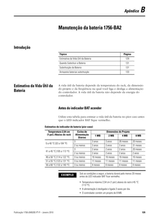 Apêndice           B

                                               Manutenção da bateria 1756-BA2


Introdução
                                                Tópico                                                             Página
                                                Estimativa da Vida Útil da Bateria                                     129
                                                Quando Substituir a Bateria                                            131
                                                Substituição da Bateria                                                131
                                                Armazene baterias substituição                                         133




Estimativa da Vida Útil da                     A vida útil da bateria depende da temperatura do rack, da dimensão
                                               do projeto e da freqüência na qual você liga e desliga a alimentação
Bateria                                        do controlador. A vida útil da bateria não depende da energia do
                                               controlador.



                                               Antes do indicador BAT acender

                                               Utilize esta tabela para estimar a vida útil da bateria no pior caso antes
                                               que o LED indicador BAT fique vermelho.

                                Estimativa do indicador de bateria (pior caso)
                                    Temperatura 2,54 cm           Ciclos de                      Dimensões do Projeto
                                   (1 pol.) Abaixo do rack       Alimentação           1 MB        2 MB           4 MB         8 MB
                                                                    Diários
                                                               3                     3 anos     3 anos        26 meses       20 meses
                                  0 a 40 °C (32 a 104 °F)
                                                               2 ou menos            3 anos     3 anos        3 anos         31 meses
                                                               3                     2 anos     2 anos        2 anos         20 meses
                                  41 a 45 °C (105 a 113 °F)
                                                               2 ou menos            2 anos     2 anos        2 anos         2 anos
                                  46 a 50 °C (114 a 122 °F)    3 ou menos            16 meses   16 meses      16 meses       16 meses
                                  51 a 55 °C (123 a 131 °F)    3 ou menos            11 meses   11 meses      11 meses       11 meses
                                  56 a 60 °C (132 a 140 °F)    3 ou menos            8 meses    8 meses       8 meses        8 meses


                                                                     Sob as condições a seguir, a bateria durará pelo menos 20 meses
                                                  EXEMPLO            antes do LED indicador BAT ficar vermelho.

                                                                     • Temperatura máxima 2,54 cm (1 pol.) abaixo do rack é 45 °C
                                                                       (113 °F).
                                                                     • A alimentação é desligada e ligada 3 vezes por dia.
                                                                     • O controlador contém um projeto de 8 MB.




Publicação 1756-UM020E-PT-P – Janeiro 2010                                                                                              129
 