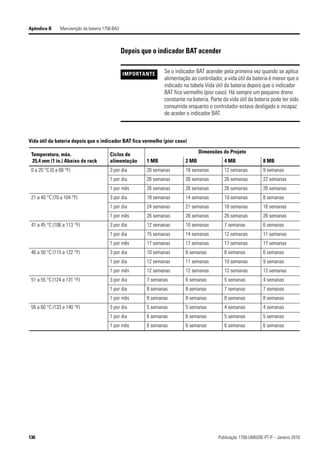 Apêndice B      Manutenção da bateria 1756-BA2



                                                 Depois que o indicador BAT acender

                                                 IMPORTANTE     Se o indicador BAT acender pela primeira vez quando se aplica
                                                                alimentação ao controlador, a vida útil da bateria é menor que o
                                                                indicado na tabela Vida útil da bateria depois que o indicador
                                                                BAT fica vermelho (pior caso). Há sempre um pequeno dreno
                                                                constante na bateria. Parte da vida útil da bateria pode ter sido
                                                                consumida enquanto o controlador estava desligado e incapaz
                                                                de aceder o indicador BAT.



Vida útil da bateria depois que o indicador BAT fica vermelho (pior caso)

                                                                                 Dimensões do Projeto
 Temperatura, máx.                       Ciclos de
  25,4 mm (1 in.) Abaixo do rack         alimentação     1 MB             2 MB               4 MB                8 MB
 0 a 20 °C (0 a 68 °F)                   3 por dia       26 semanas       18 semanas         12 semanas          9 semanas
                                         1 por dia       26 semanas       26 semanas         26 semanas          22 semanas
                                         1 por mês       26 semanas       26 semanas         26 semanas          26 semanas
 21 a 40 °C (70 a 104 °F)                3 por dia       18 semanas       14 semanas         10 semanas          8 semanas
                                         1 por dia       24 semanas       21 semanas         18 semanas          16 semanas
                                         1 por mês       26 semanas       26 semanas         26 semanas          26 semanas
 41 a 45 °C (106 a 113 °F)               3 por dia       12 semanas       10 semanas         7 semanas           6 semanas
                                         1 por dia       15 semanas       14 semanas         12 semanas          11 semanas
                                         1 por mês       17 semanas       17 semanas         17 semanas          17 semanas
 46 a 50 °C (115 a 122 °F)               3 por dia       10 semanas       8 semanas          6 semanas           6 semanas
                                         1 por dia       12 semanas       11 semanas         10 semanas          9 semanas
                                         1 por mês       12 semanas       12 semanas         12 semanas          12 semanas
 51 a 55 °C (124 a 131 °F)               3 por dia       7 semanas        6 semanas          5 semanas           4 semanas
                                         1 por dia       8 semanas        8 semanas          7 semanas           7 semanas
                                         1 por mês       8 semanas        8 semanas          8 semanas           8 semanas
 56 a 60 °C (133 a 140 °F)               3 por dia       5 semanas        5 semanas          4 semanas           4 semanas
                                         1 por dia       6 semanas        6 semanas          5 semanas           5 semanas
                                         1 por mês       6 semanas        6 semanas          6 semanas           6 semanas




130                                                                                       Publicação 1756-UM020E-PT-P – Janeiro 2010
 