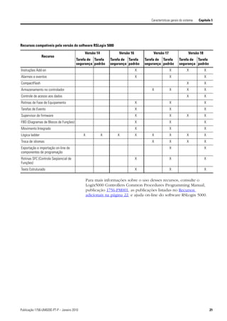 Características gerais do sistema   Capítulo 1




Recursos compatíveis pela versão do software RSLogix 5000

                                             Versão 14             Versão 16           Versão 17                   Versão 18
                Recurso
                                        Tarefa de Tarefa      Tarefa de Tarefa     Tarefa de Tarefa         Tarefa de Tarefa
                                        segurança padrão      segurança padrão     segurança padrão         segurança padrão
Instruções Add-on                                                              X                    X             X            X
Alarmes e eventos                                                              X                    X                          X
CompactFlash                                                                                                      X            X
Armazenamento no controlador                                                           X            X             X            X
Controle de acesso aos dados                                                                                      X            X
Rotinas de Fase de Equipamento                                                 X                    X                          X
Tarefas de Evento                                                              X                    X                          X
Supervisor de firmware                                                         X                    X             X            X
FBD (Diagramas de Blocos de Funções)                                           X                    X                          X
Movimento Integrado                                                            X                    X                          X
Lógica ladder                                X           X        X            X       X            X             X            X
Troca de idiomas                                                                       X            X             X            X
Exportação e importação on-line de                                                                  X                          X
componentes de programação
Rotinas SFC (Controle Seqüencial de                                            X                    X                          X
Funções)
Texto Estruturado                                                              X                    X                          X

                                                 Para mais informações sobre o uso desses recursos, consulte o
                                                 Logix5000 Controllers Common Procedures Programming Manual,
                                                 publicação 1756-PM001, as publicações listadas no Recursos
                                                 adicionais na página 22, e ajuda on-line do software RSLogix 5000.




Publicação 1756-UM020E-PT-P – Janeiro 2010                                                                                         21
 