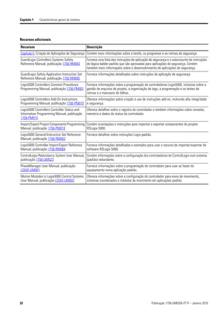 Capítulo 1   Características gerais do sistema




Recursos adicionais

Recursos                                         Descrição
Capítulo 5, Criação de Aplicações de Segurança Contém mais informações sobre a tarefa, os programas e as rotinas de segurança
GuardLogix Controllers Systems Safety            Fornece uma lista das instruções de aplicação de segurança e o subconjunto de instruções
Reference Manual, publicação 1756-RM093          de lógica ladder padrão que são aprovadas para aplicações de segurança. Contém
                                                 também mais informações sobre o desenvolvimento de aplicações de segurança.
GuardLogix Safety Application Instruction Set    Fornece informações detalhadas sobre instruções de aplicação de segurança.
Reference Manual, publicação 1756-RM095
Logix5000 Controllers Common Procedures   Fornece informações sobre a programação de controladores Logix5000, inclusive sobre a
Programming Manual, publicação 1756-PM001 gestão de arquivos de projeto, a organização de tags, a programação e os testes de
                                          rotinas e o manuseio de falhas.
Logix5000 Controllers Add-On Instructions Oferece informações sobre criação e uso de instruções add-on, incluindo alta integridade
Programming Manual, publicação 1756-PM010 e segurança.
Logix5000 Controllers Controller Status and      Oferece detalhes sobre o registro do controlador e também informações sobre conexão,
Information Programming Manual, publicação       memória e dados do status do controlador.
1756-PM015
Import/Export Project Components Programming Contém orientações e instruções para importar e exportar componentes do projeto
Manual, publicação 1756-PM019                RSLogix 5000.
Logix5000 General Instruction Set Reference      Fornece detalhes sobre instruções Logix padrão.
Manual, publicação 1756-RM003
Logix5000 Controller Import/Export Reference     Fornece informações detalhadas e exemplos para usar o recurso de importar/exportar do
Manual, publicação 1756-RM084                    software RSLogix 5000.
ControlLogix Redundancy System User Manual, Contém informações sobre a configuração dos controladores de ControlLogix num sistema
publicação 1756-UM523                       (padrão) redundante.
PhaseManager User Manual, publicação             Fornece informações sobre a programação do controlador para usar as fases do
LOGIX-UM001                                      equipamento numa aplicação padrão.
Motion Modules in Logix5000 Control Systems Oferece informações sobre a configuração do controlador para eixos de movimento,
User Manual, publicação LOGIX-UM002         sistemas coordenados e módulos de movimento em aplicações padrão.




22                                                                                              Publicação 1756-UM020E-PT-P – Janeiro 2010
 